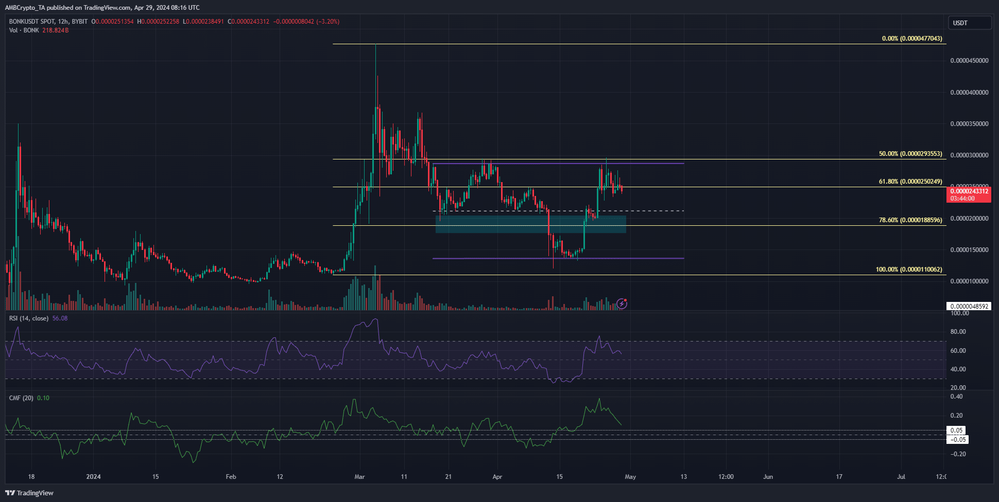 Bonk 12-hour Chart