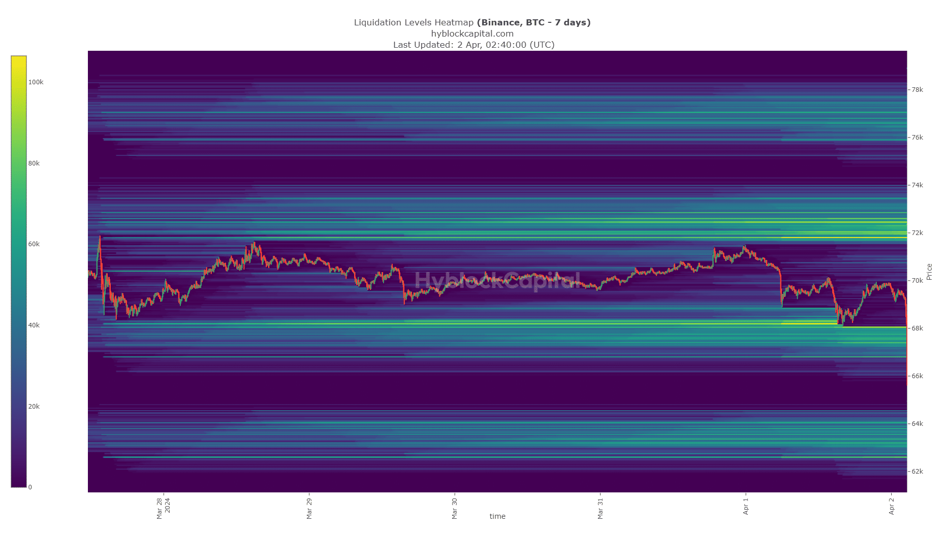 Bitcoin Liquidation Levels