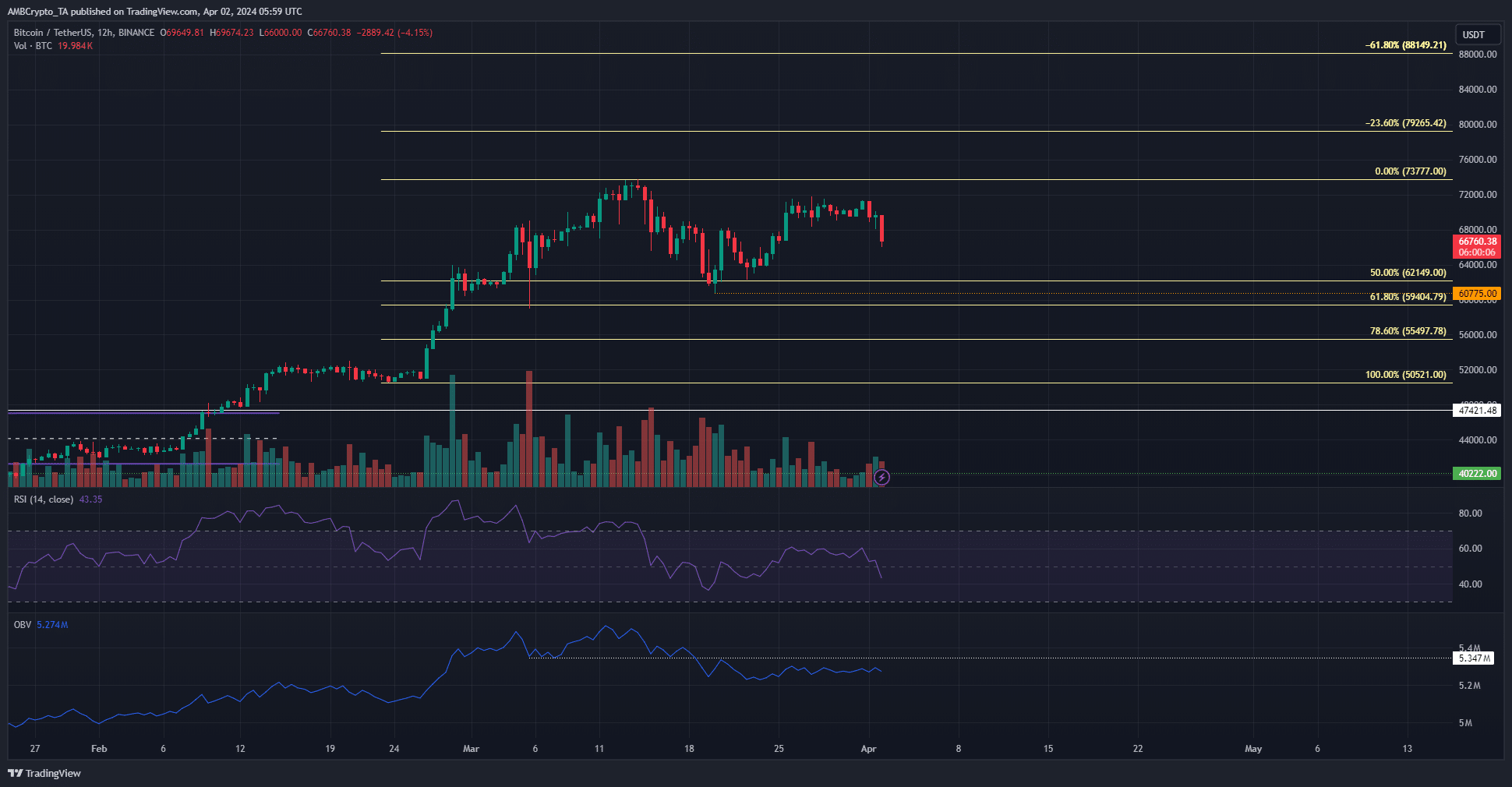 BTC 12-hour Chart