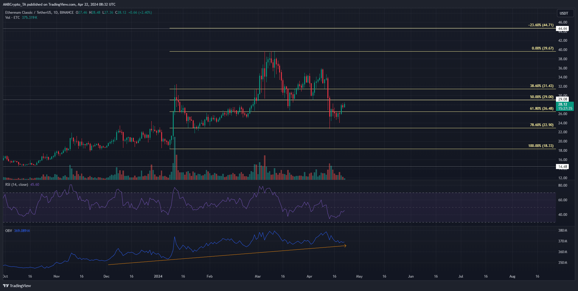 ETC 1-day Price Chart