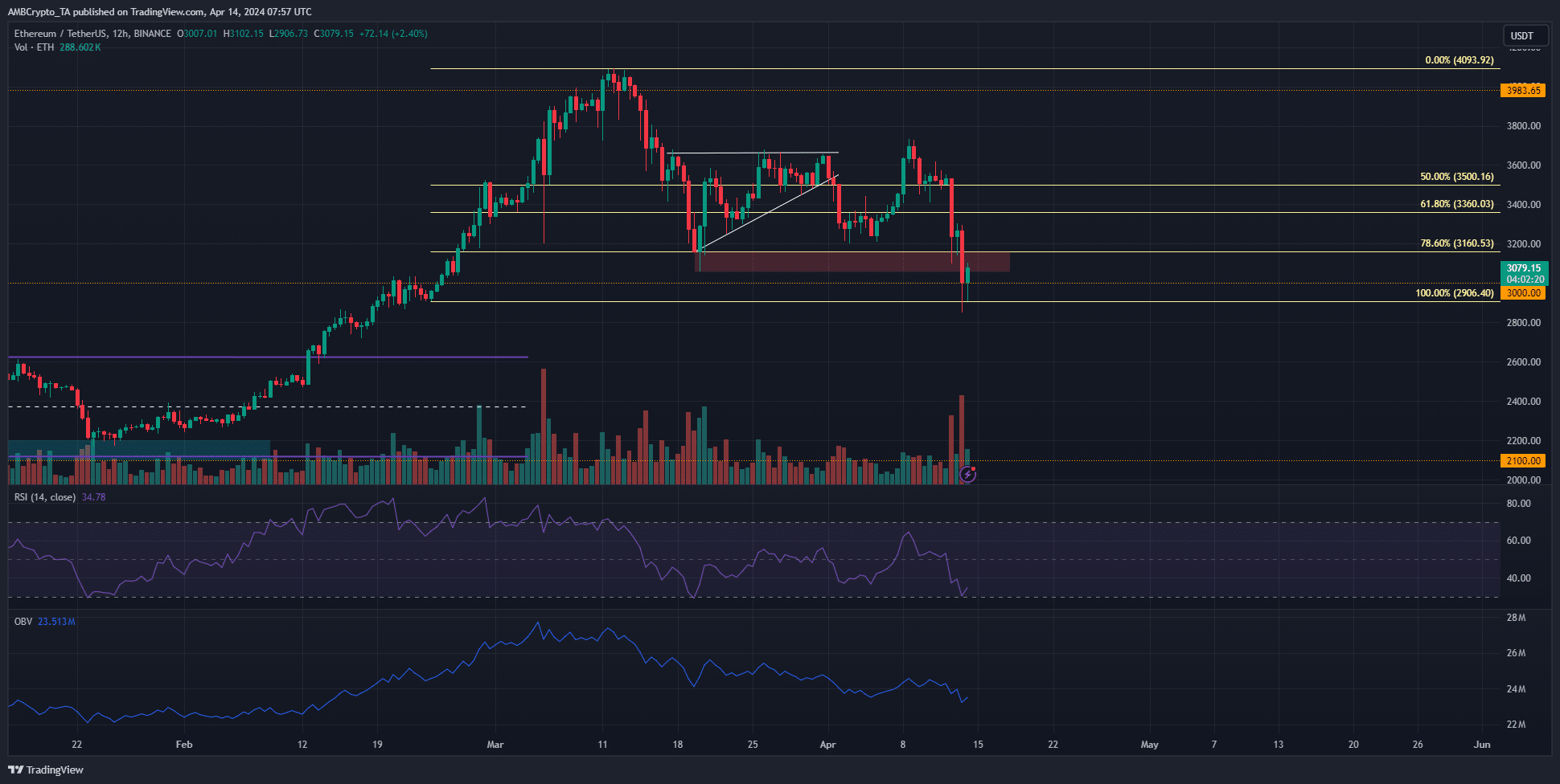 ETH 12-hour Chart