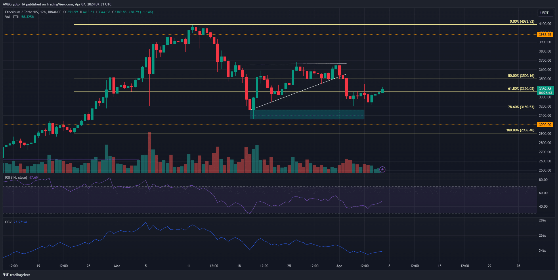 Ethereum 12-hour Chart