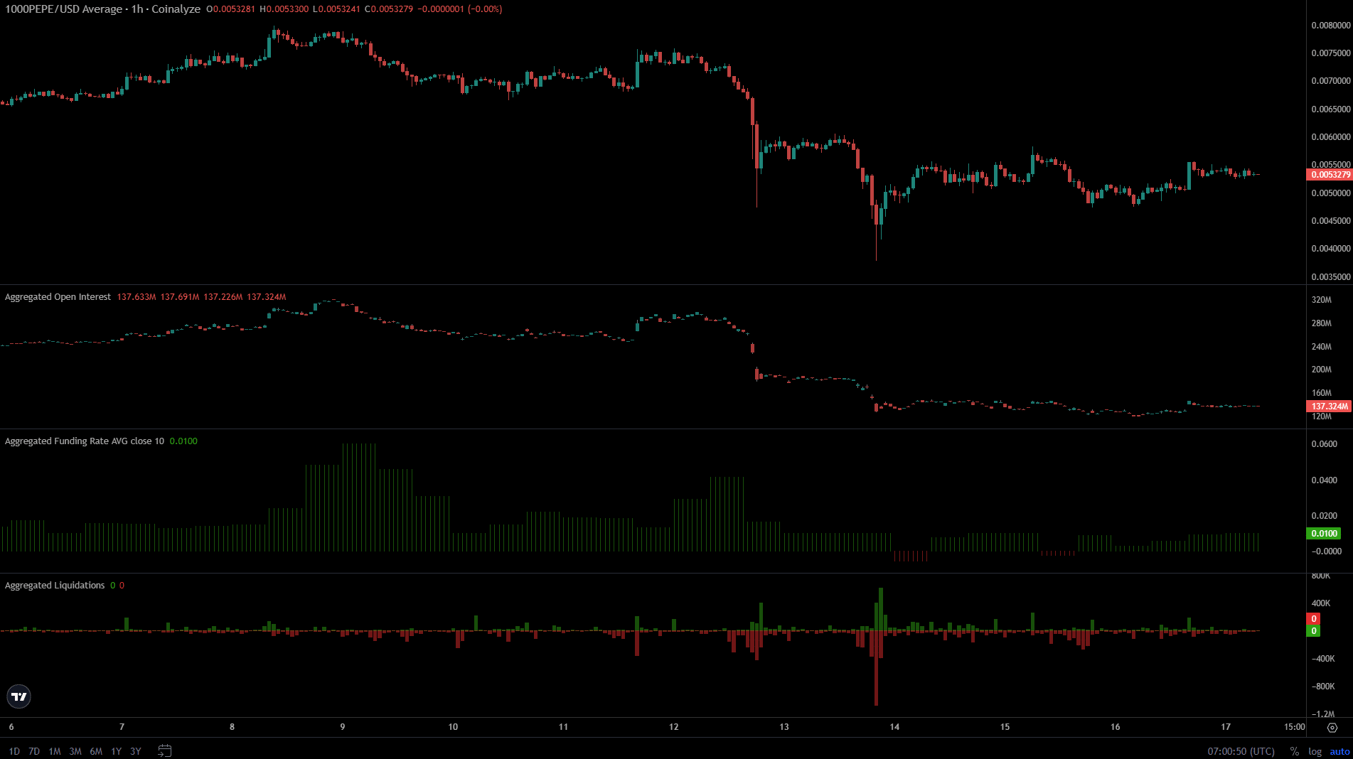 PEPE Open Interest, Funding