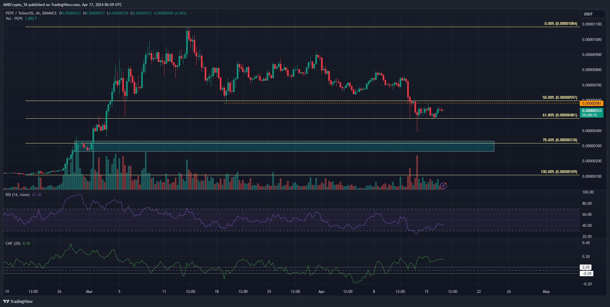 PEPE 6-hour Price Chart