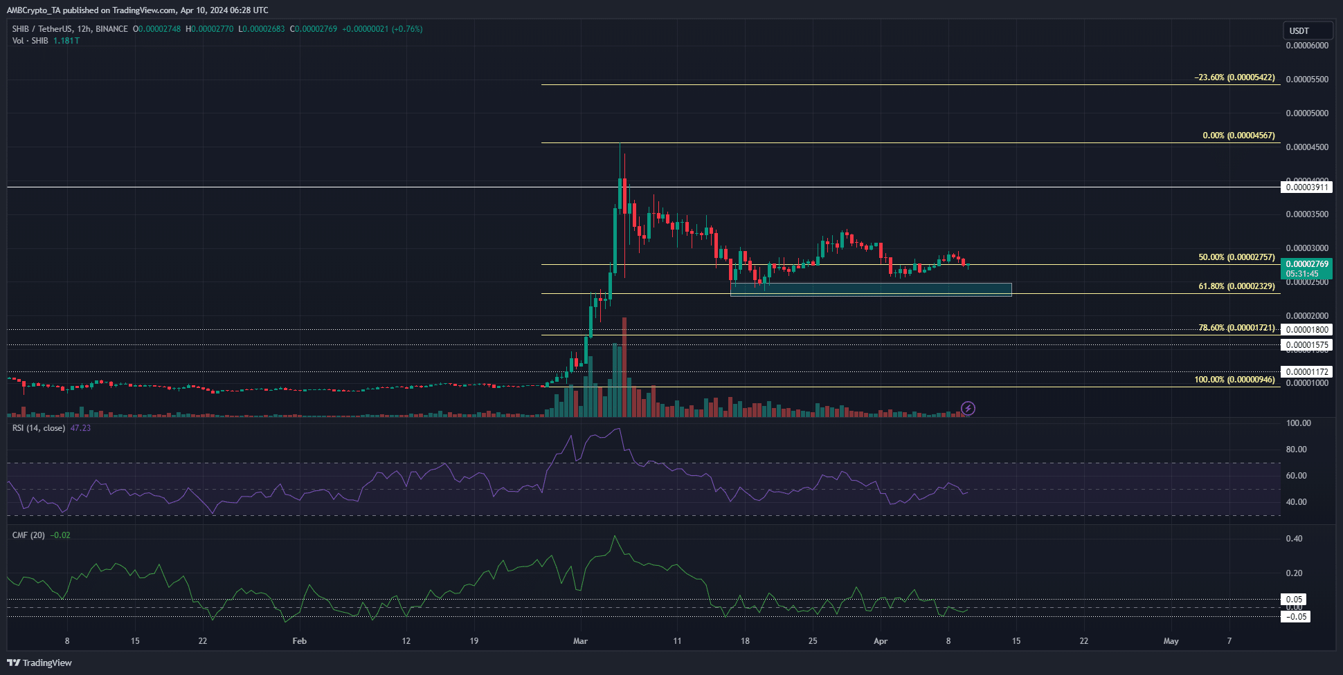 Shiba Inu 12-hour Chart