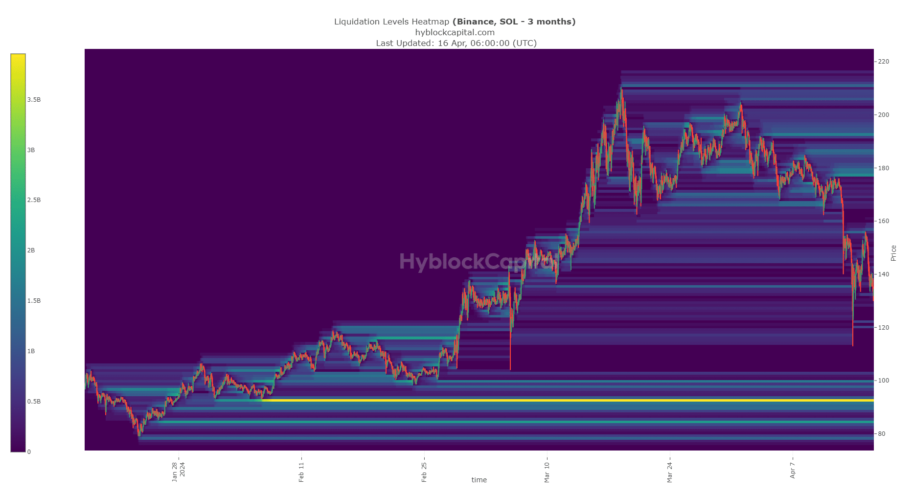 Solana Liquidation Heatmap