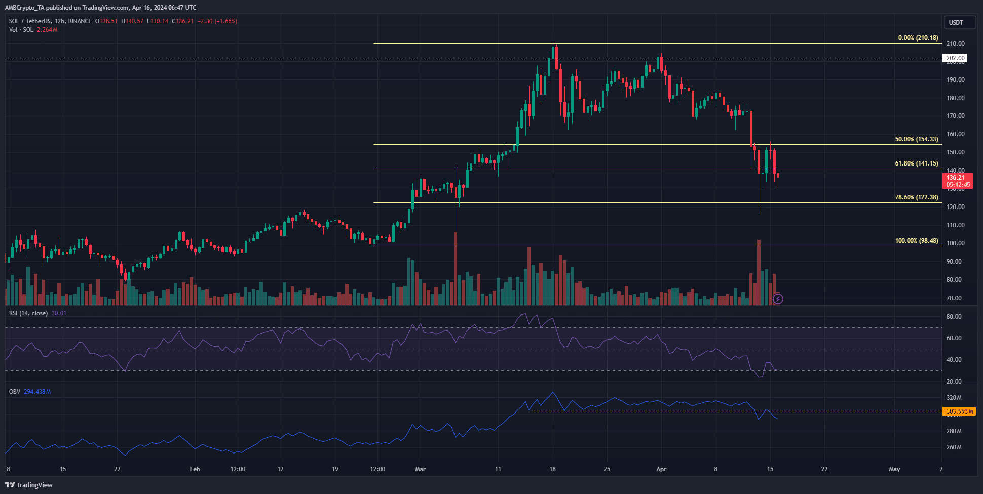 Solana 12-hour Price Chart