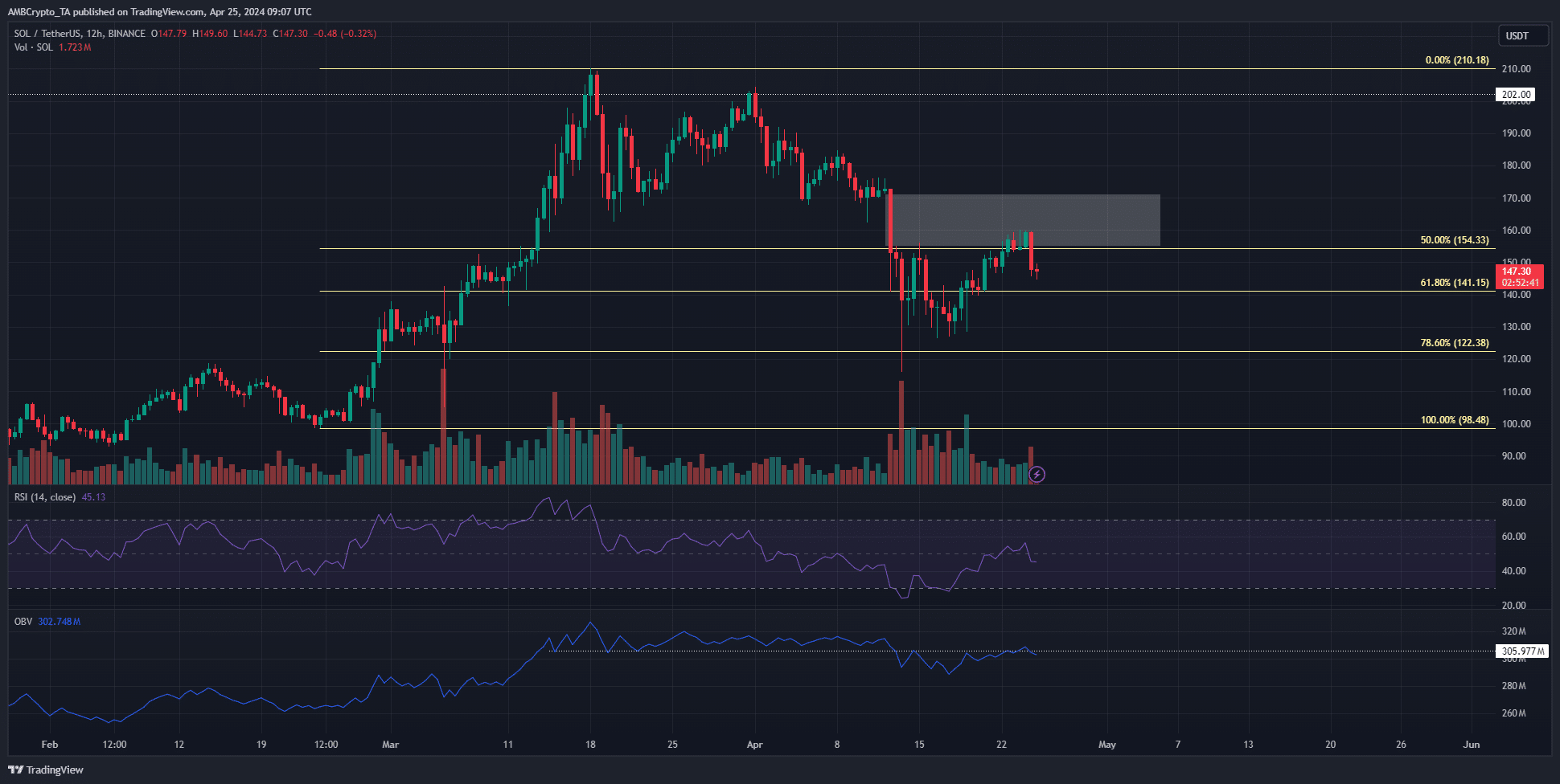 SOL 12-hour Price Chart