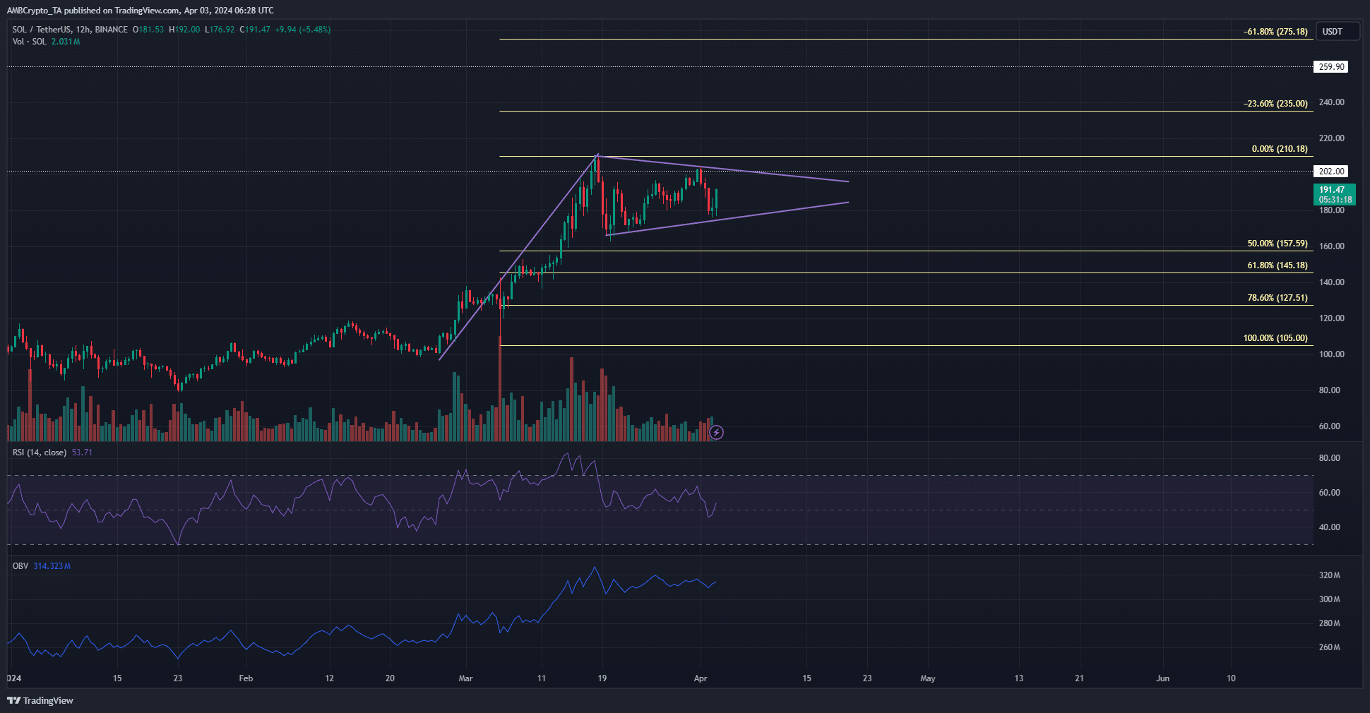 SOL 12-hour Chart