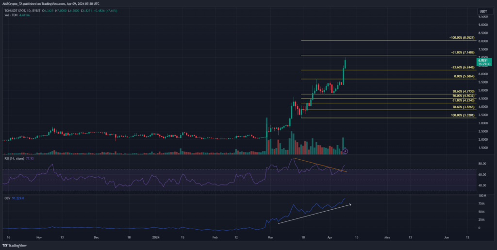 Toncoin prices surge 28% to cross .5 – What next?