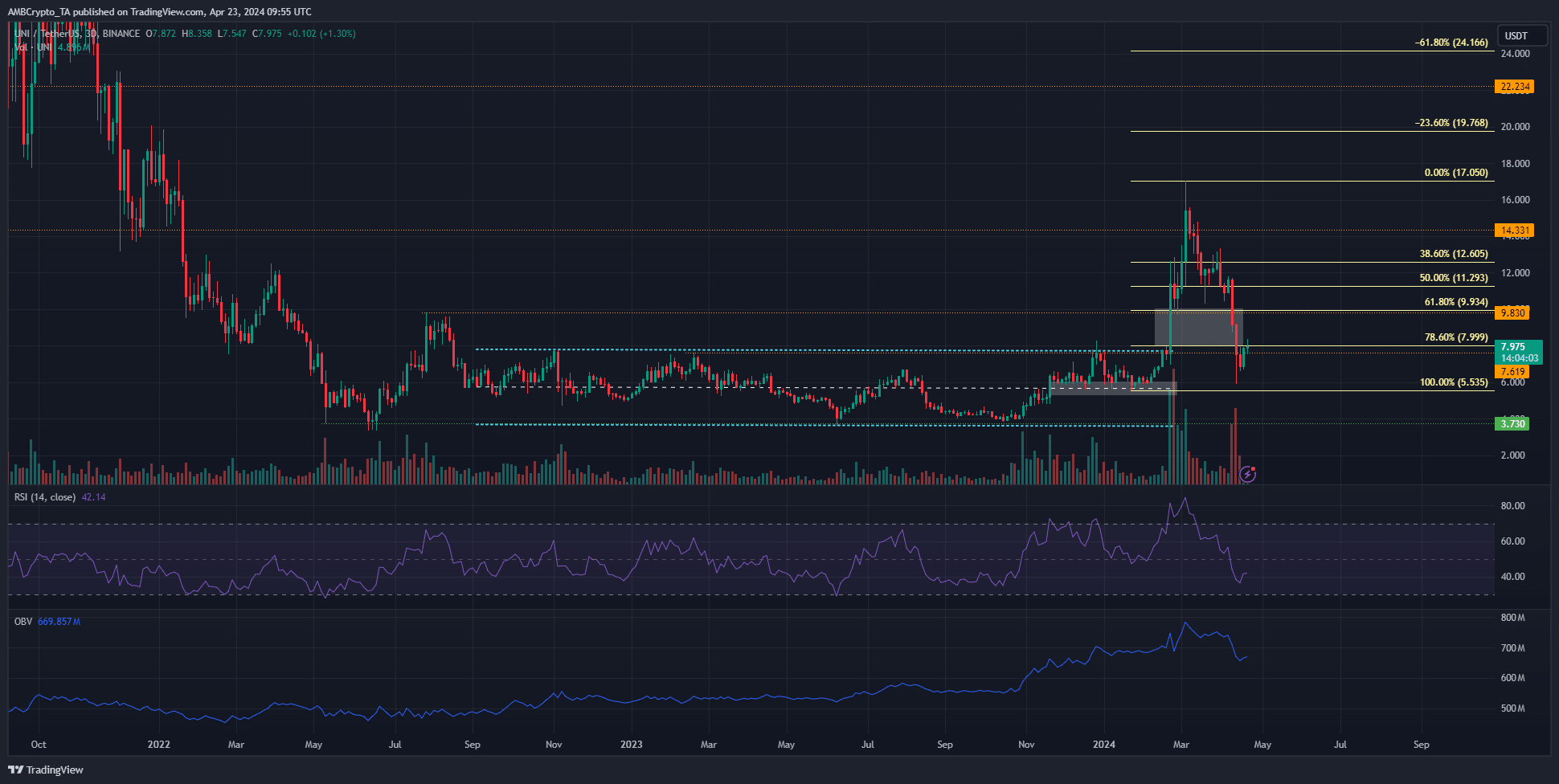 UNI D3 Price Chart