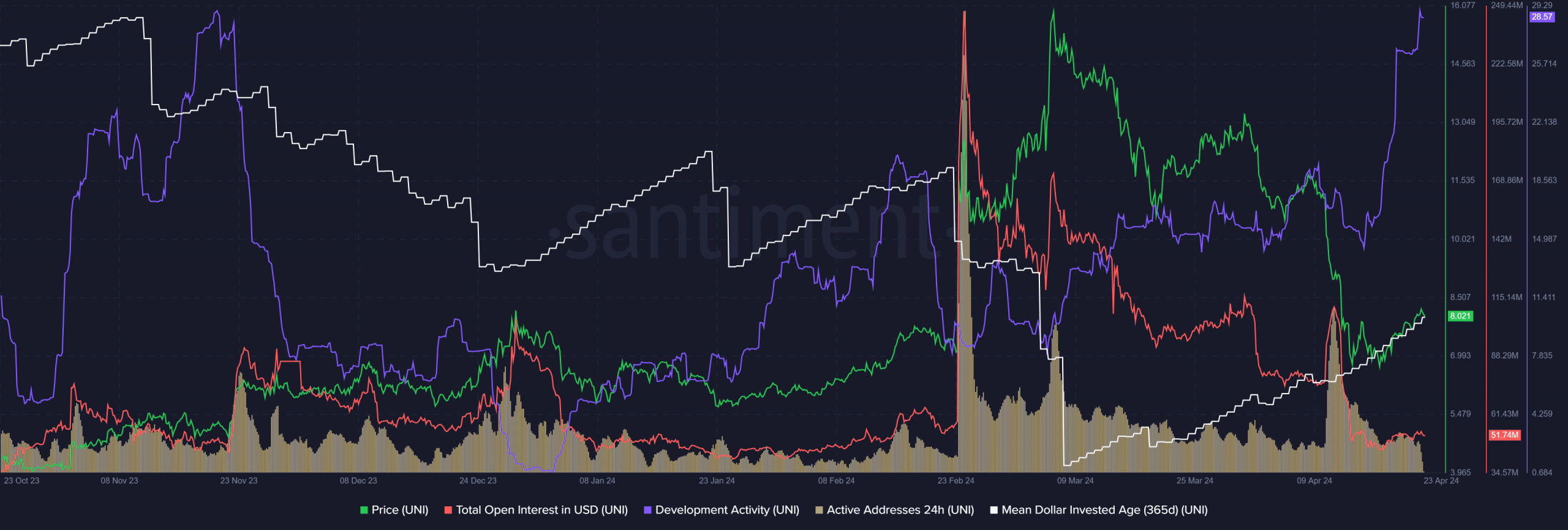 Uniswap Santiment Metrics