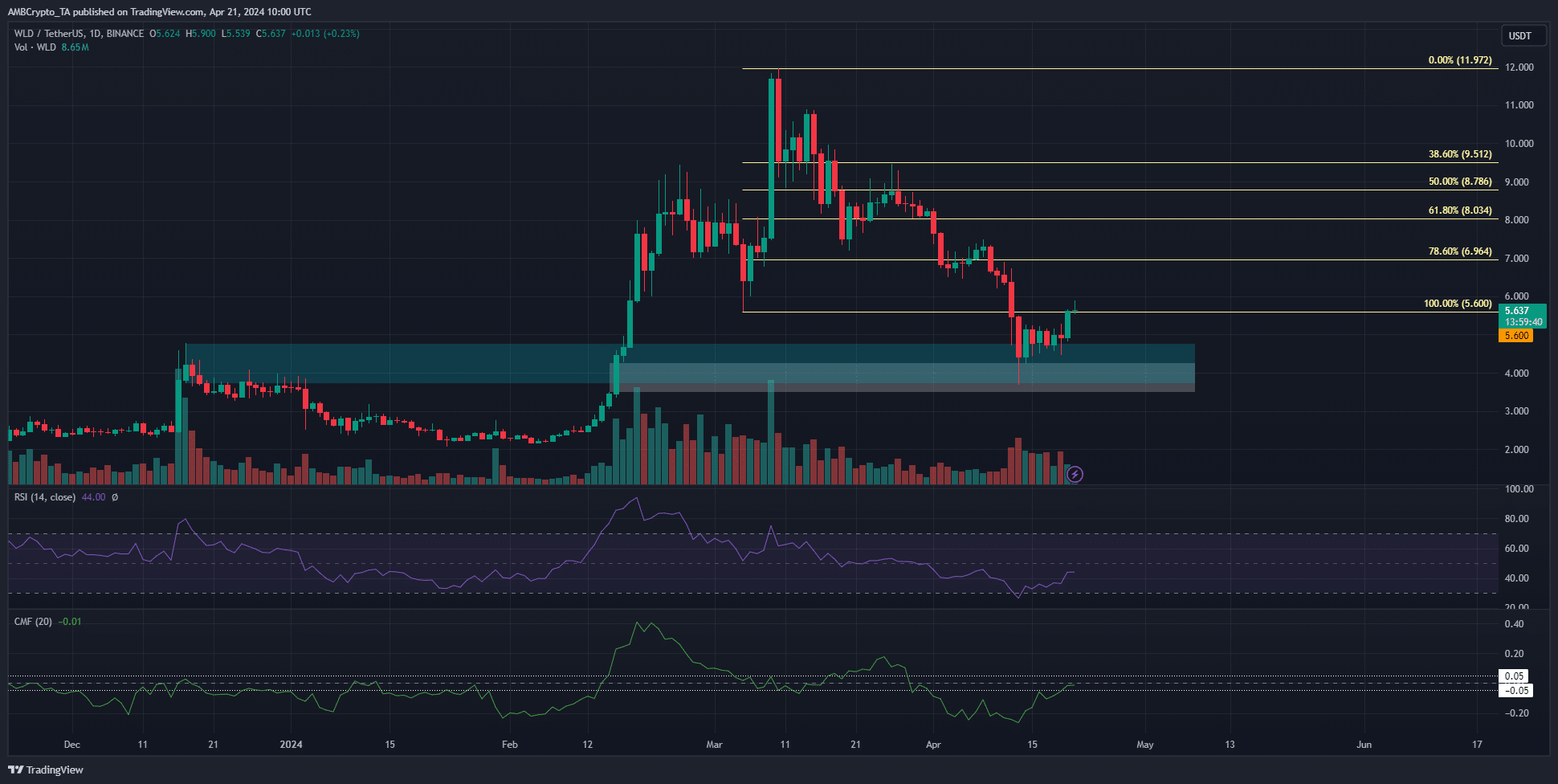 WLD 1-day Chart