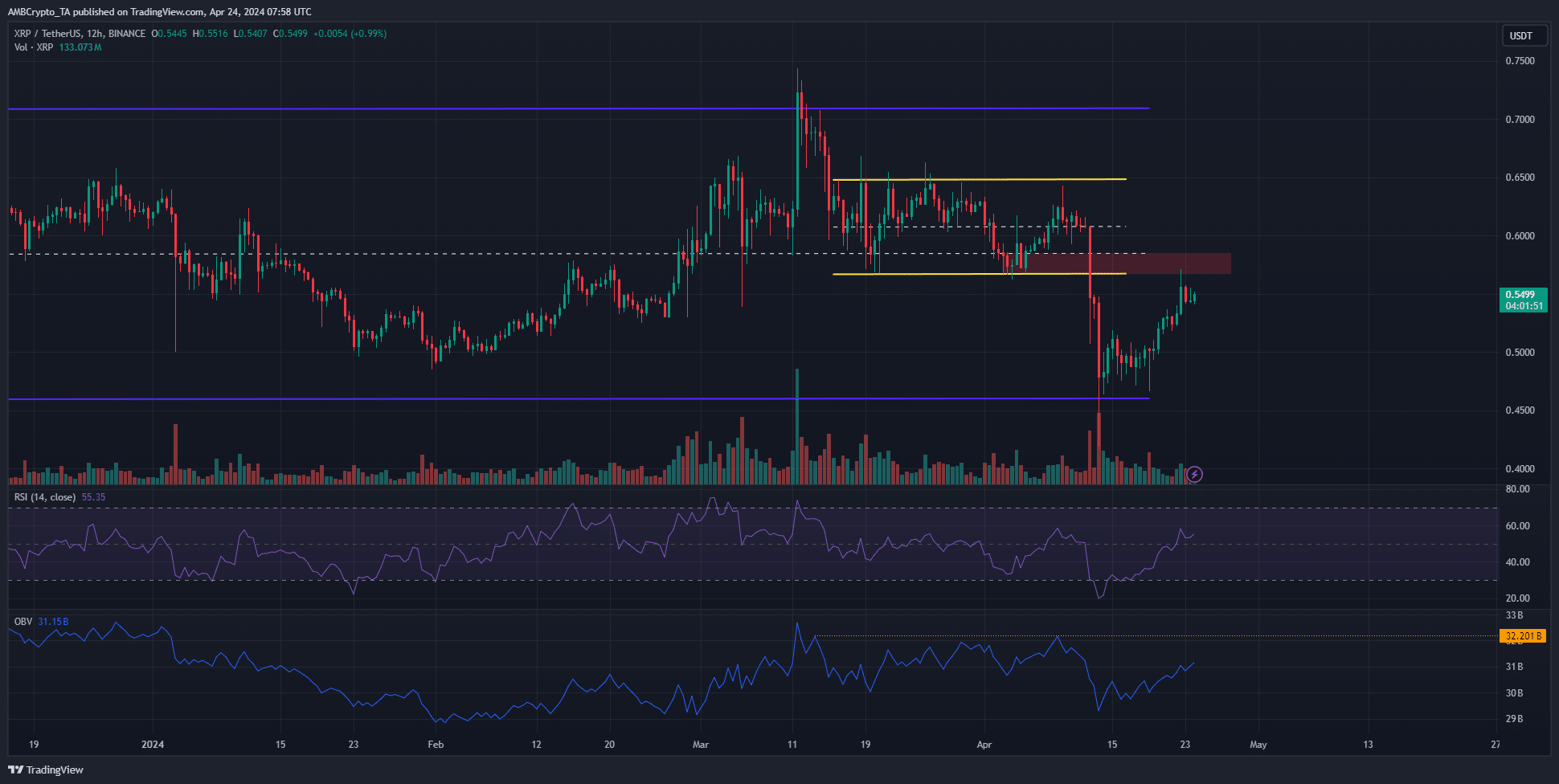 XRP 12-hour Price Chart