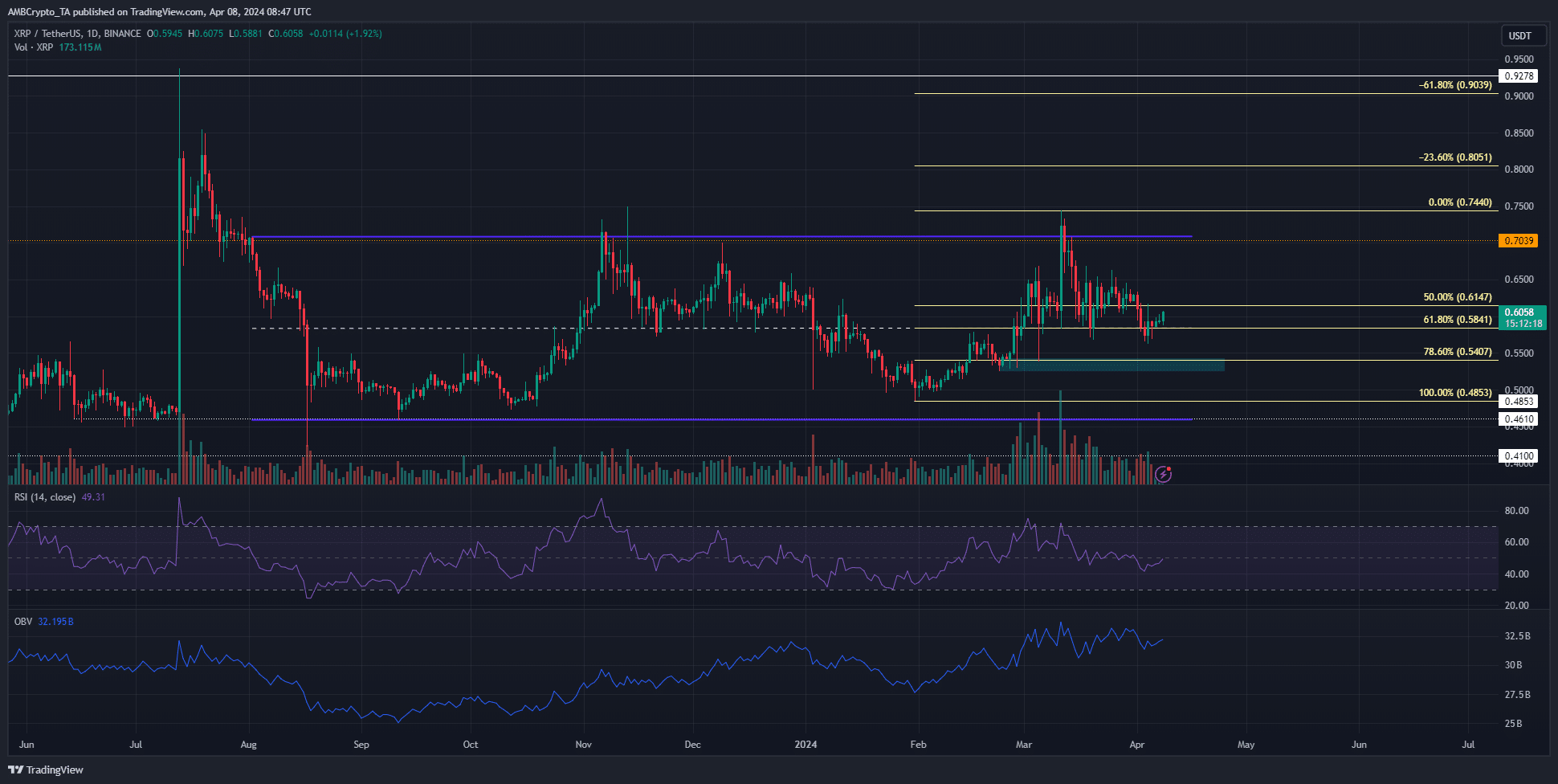 XRP 1-day Chart