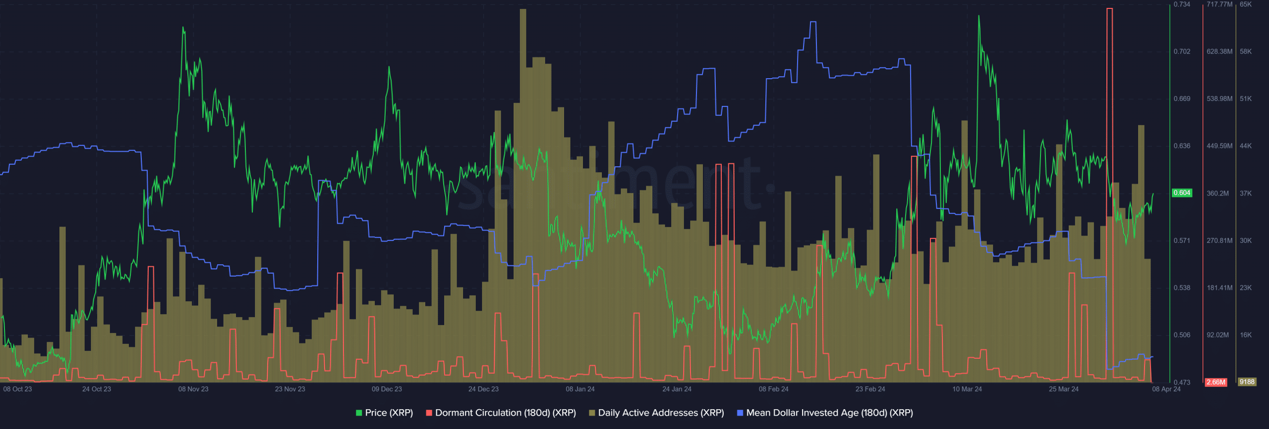 XRP Santiment