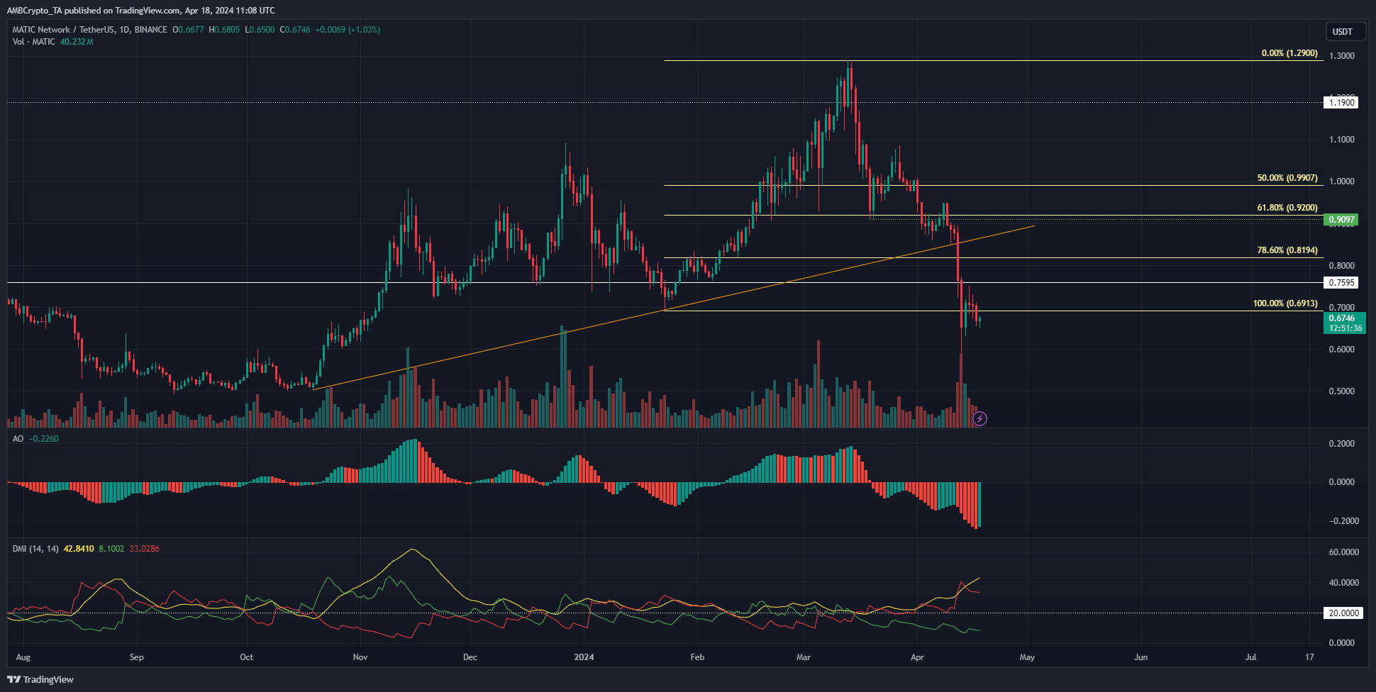 MATIC 1-day Price Chart