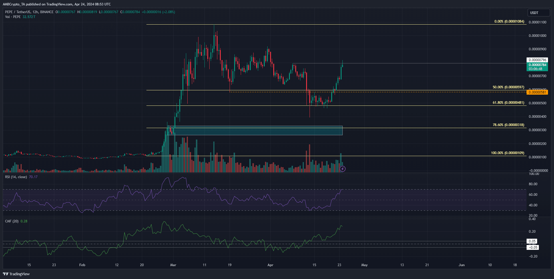 PEPE 12-Hour Chart