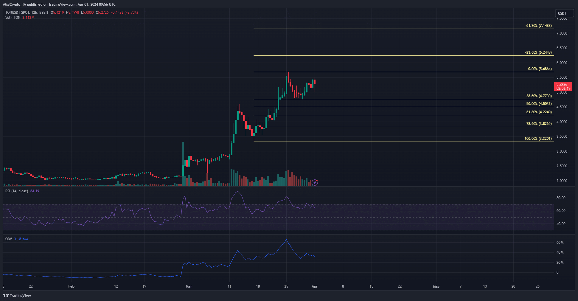 Toncoin 12-hour Chart