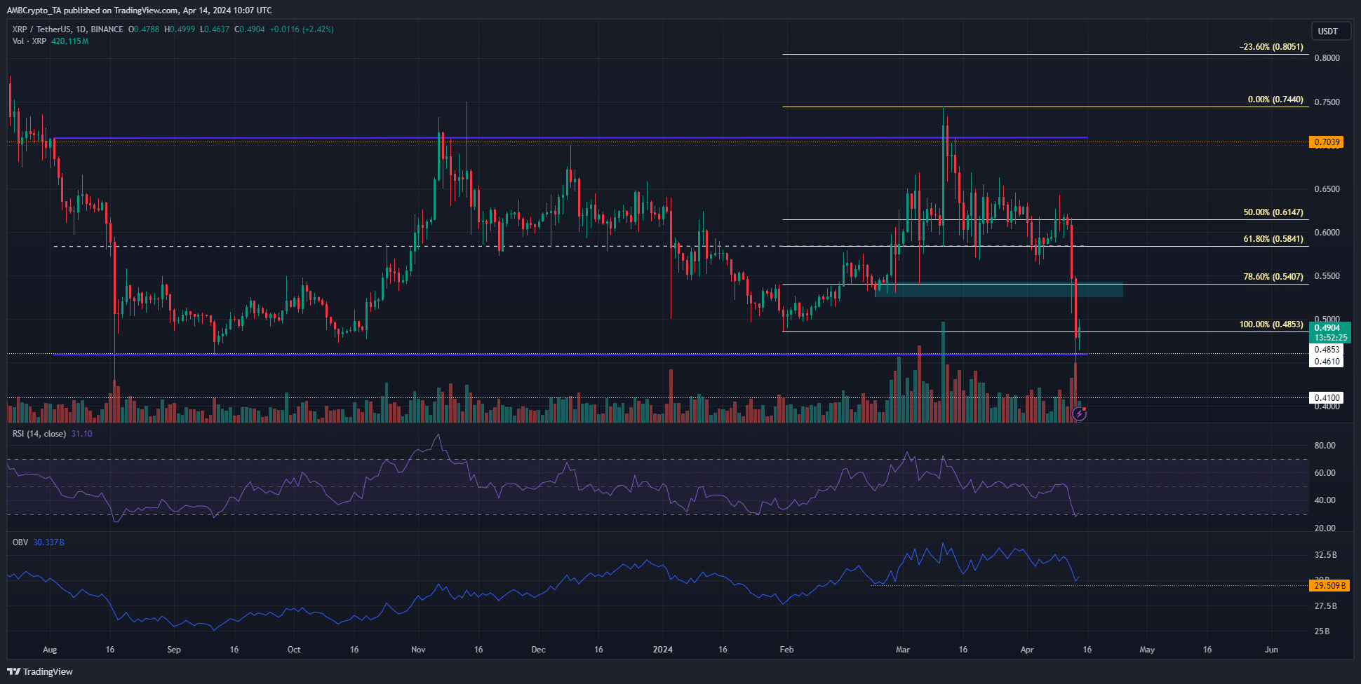 XRP 12-hour Chart