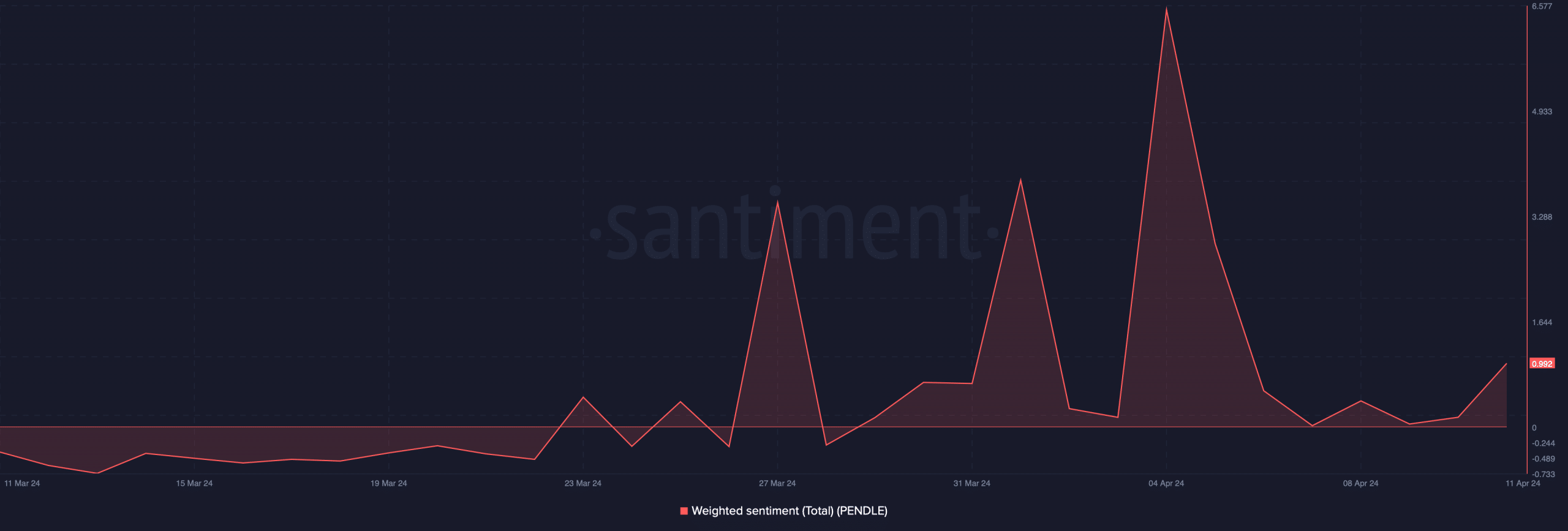 Bullish sentiment around PENDLE was dominant last month