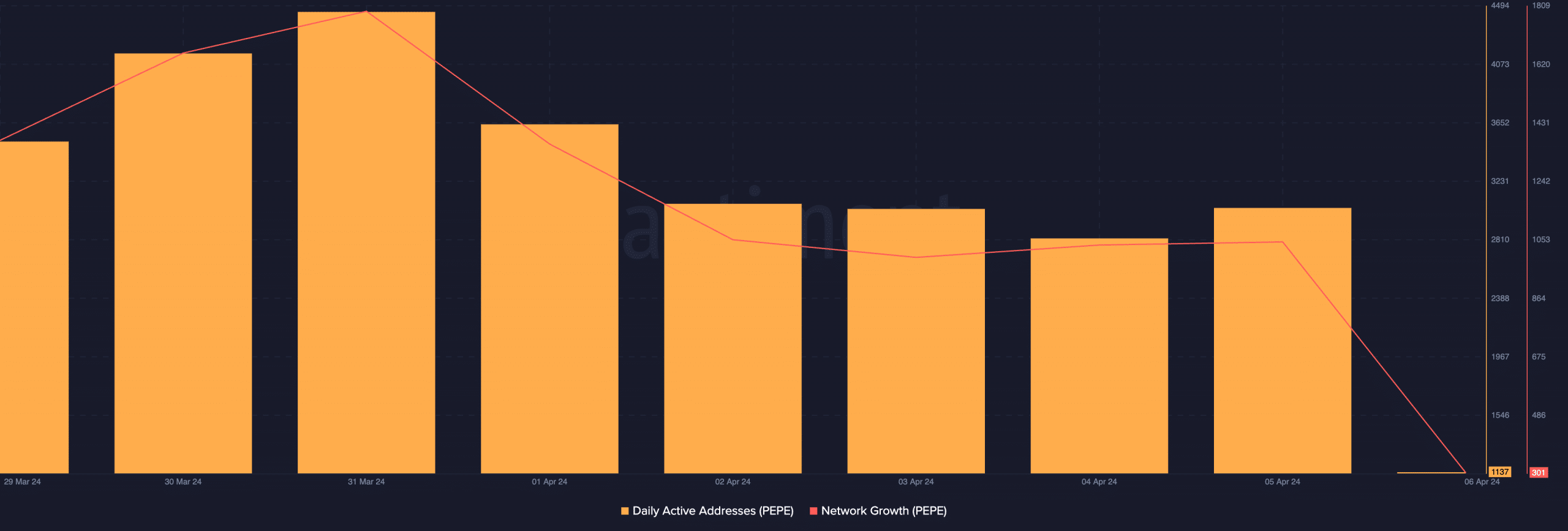 PEPE's declining network activity