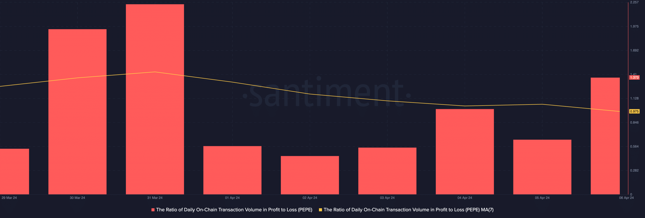 PEPE's Daily Transaction Volume