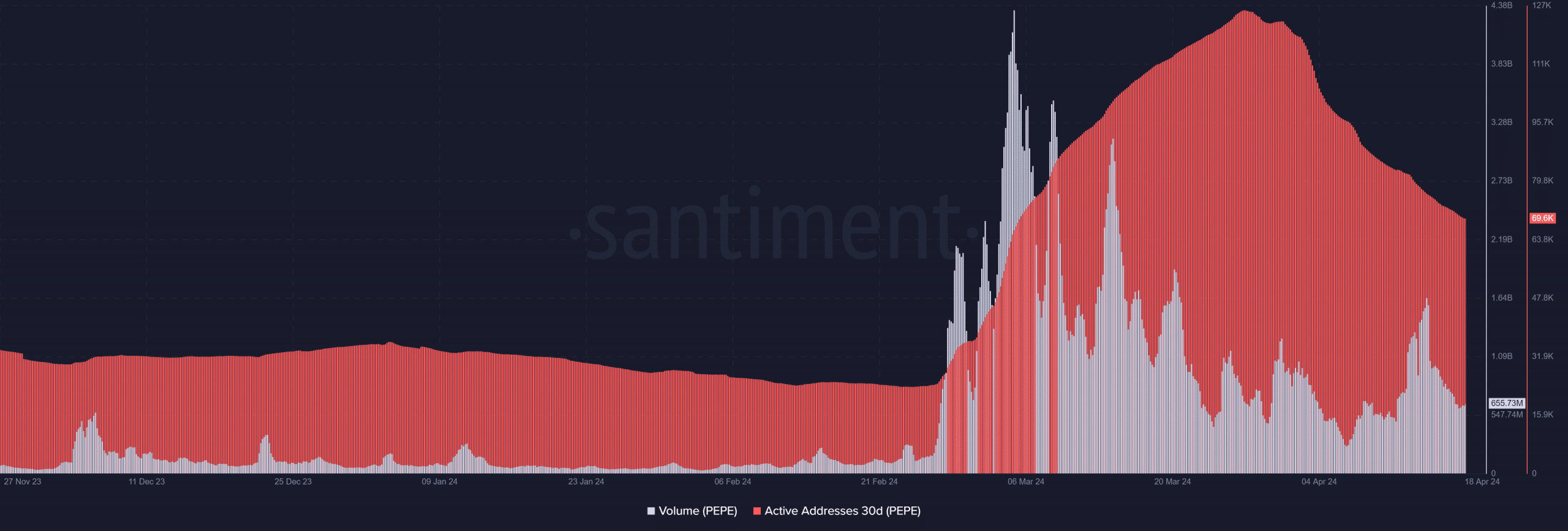 Pepe active addresses and volume