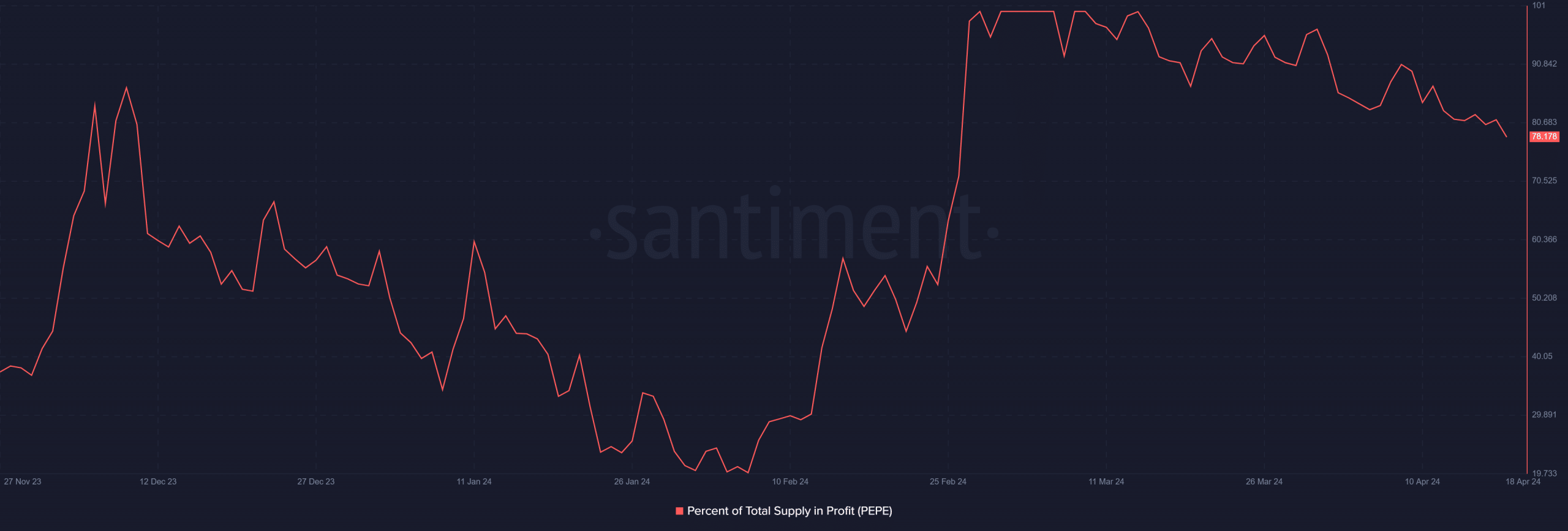 Pepe supply in profit