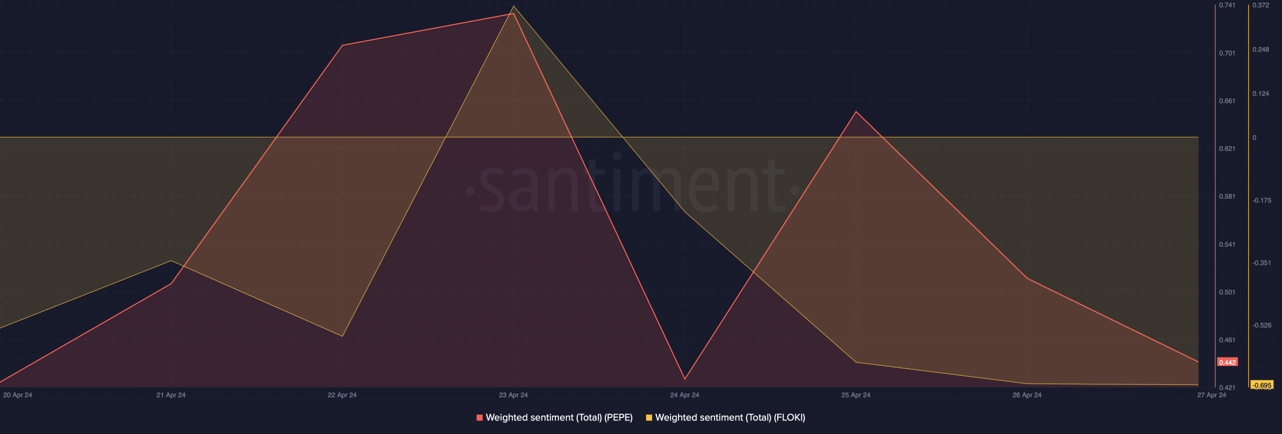 market sentiment remained bearish for PEPE and FLOKI