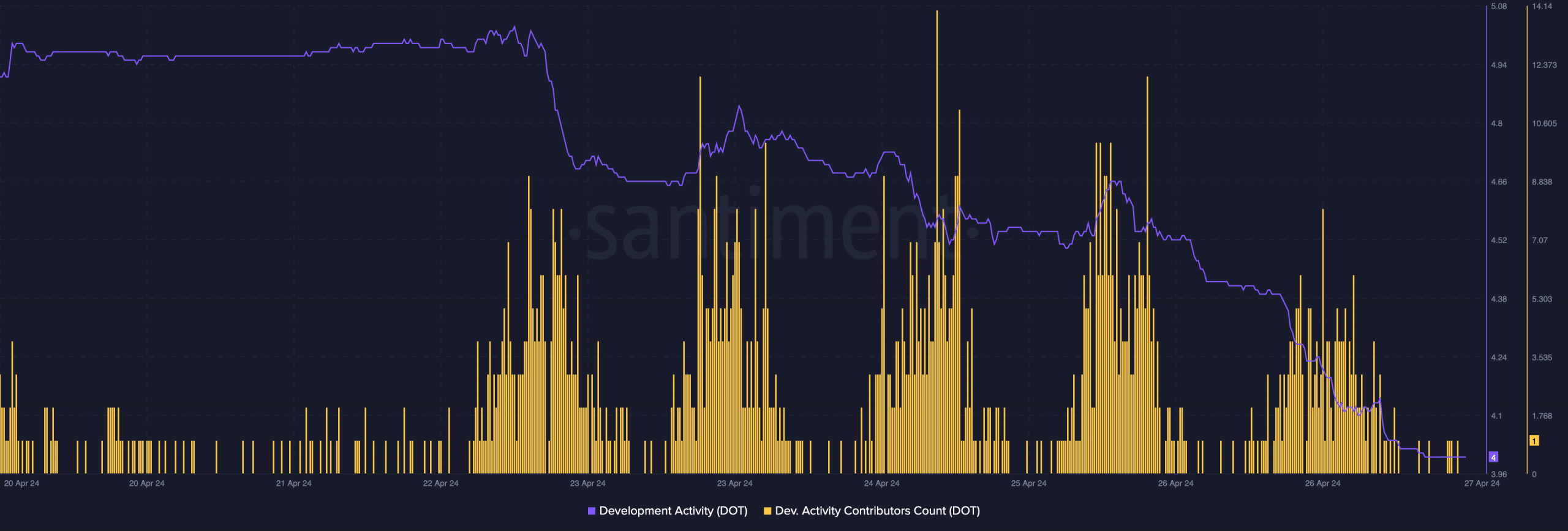 DOT's development activity dropped