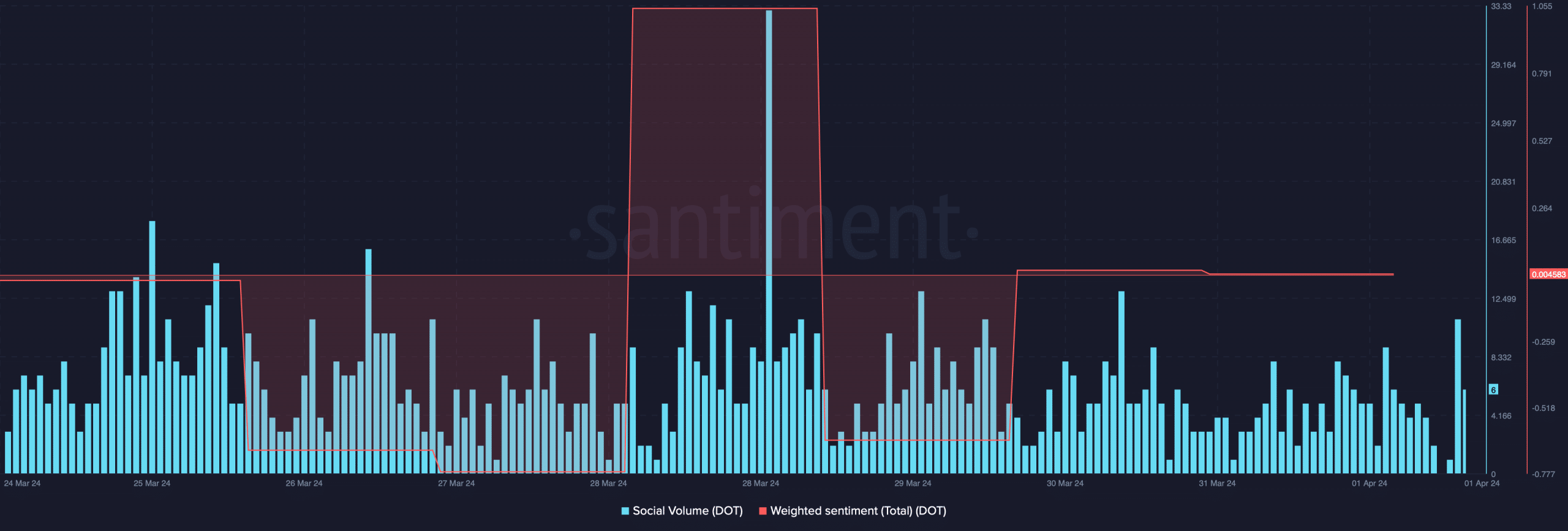 Polkadot's social volume dropped