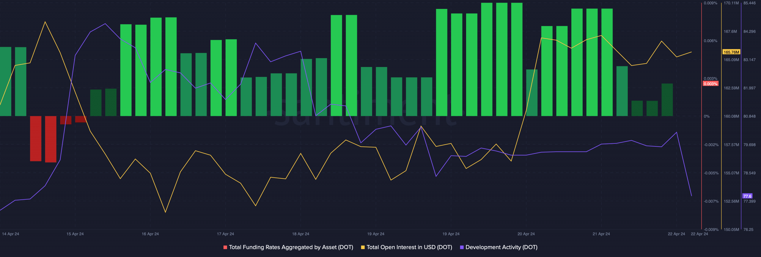 Polkadot's funding rate dropped