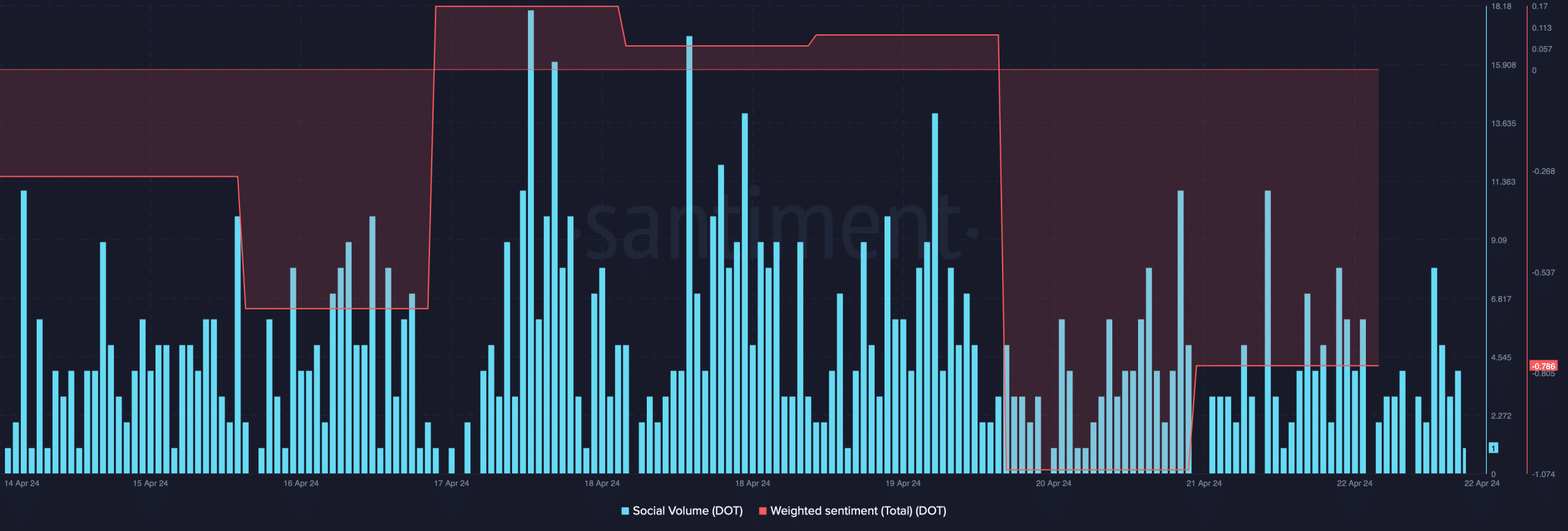 Polkadot's social volume dropped