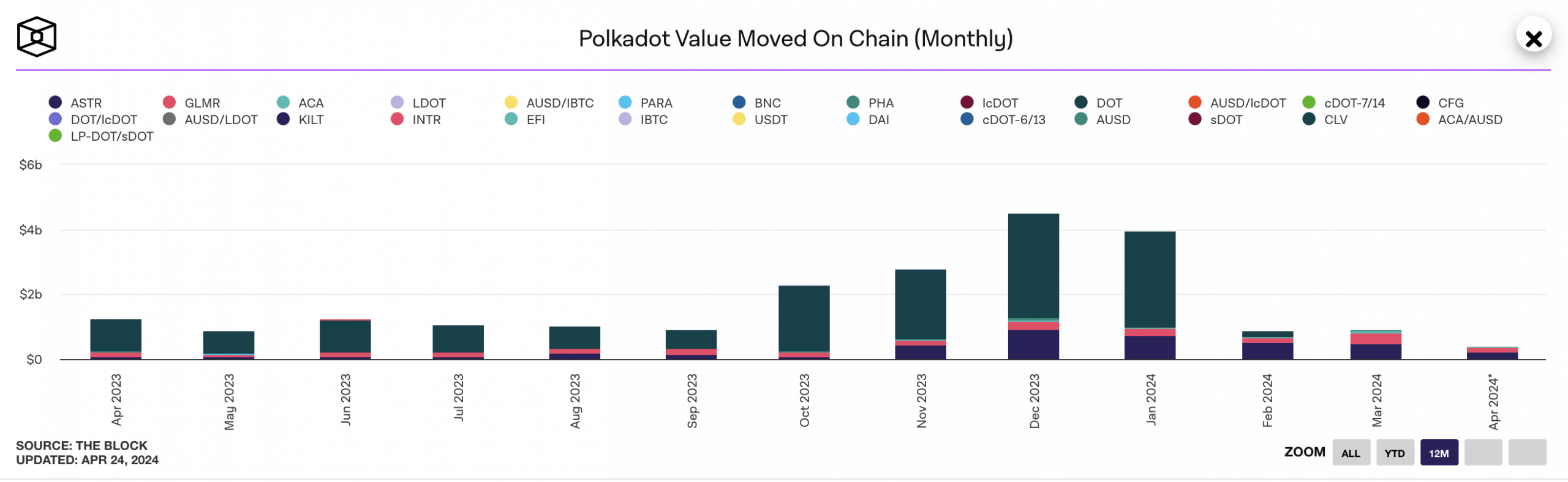 Polkadot Value Moved