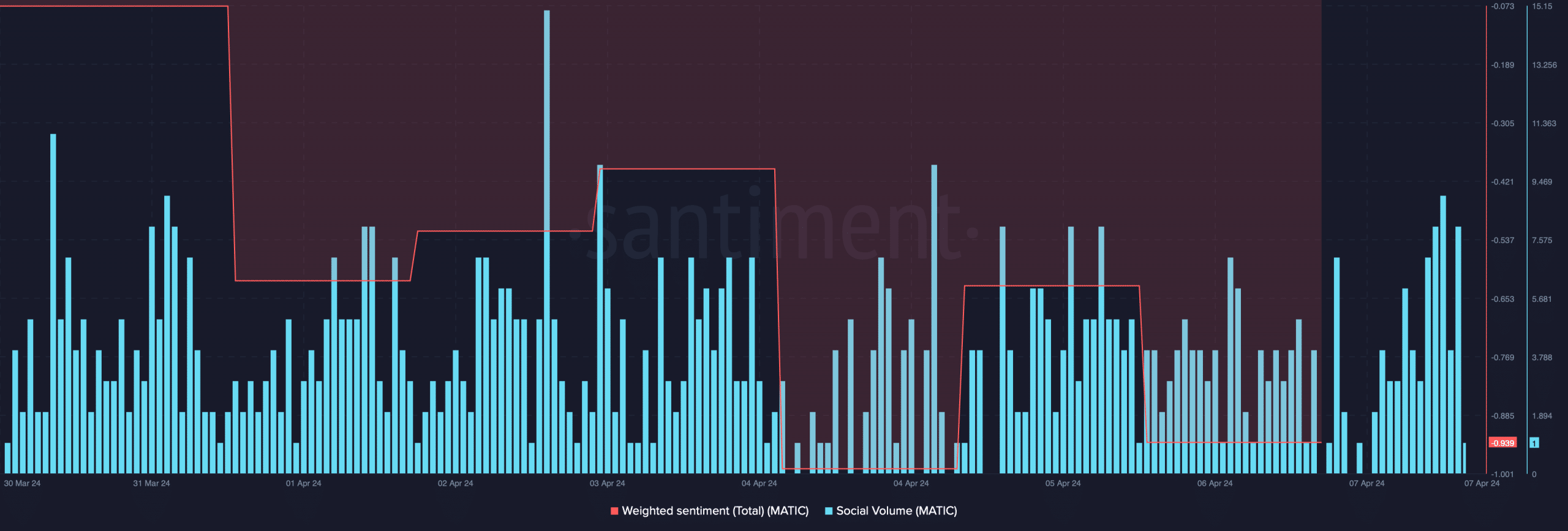 Polygon's weighted sentiment dropped