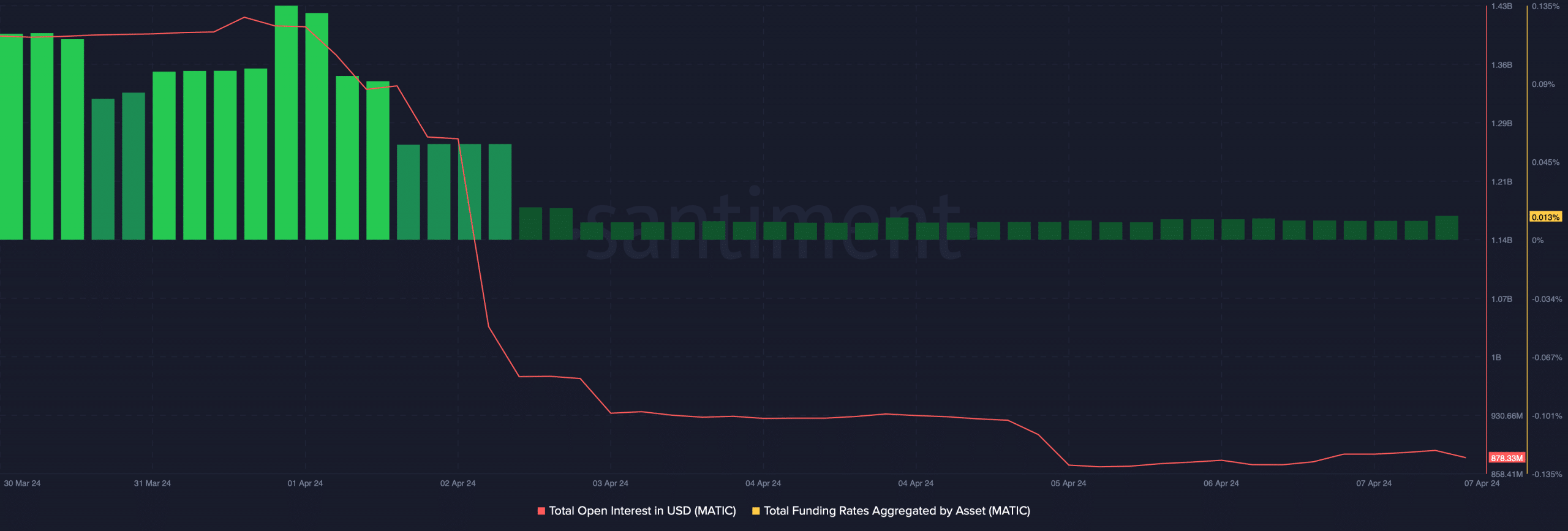 Polygon's open interest declined