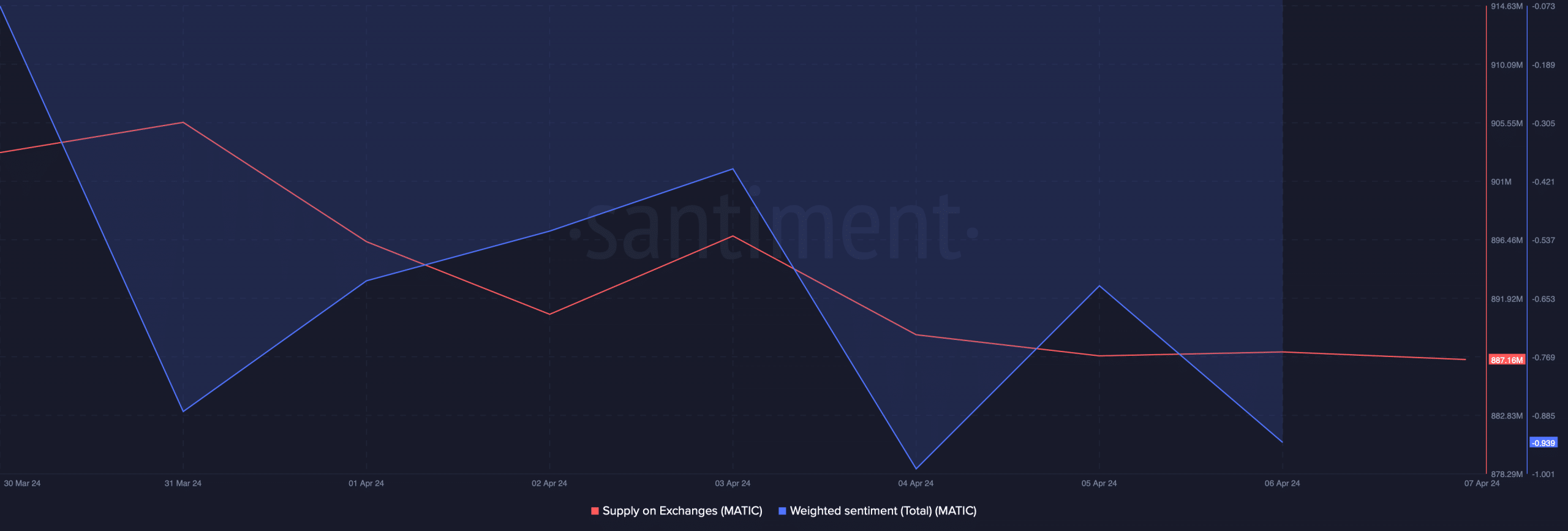 Polygon's weighted sentiment declined