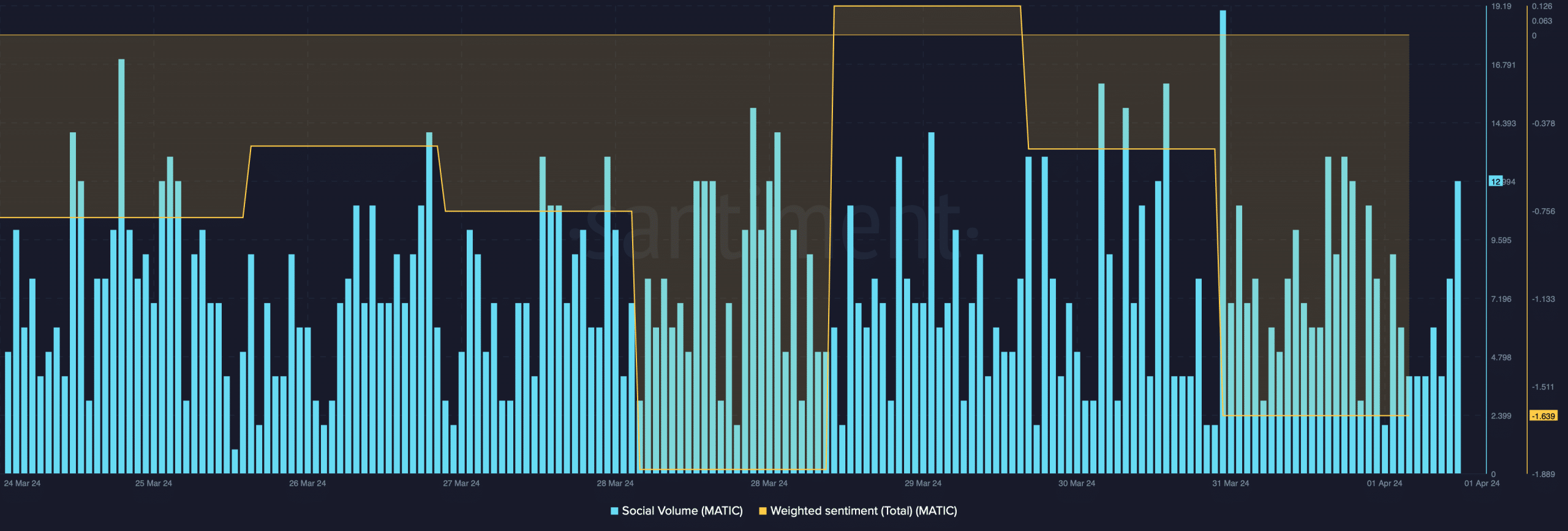 Bearish sentiment around Polygon increased