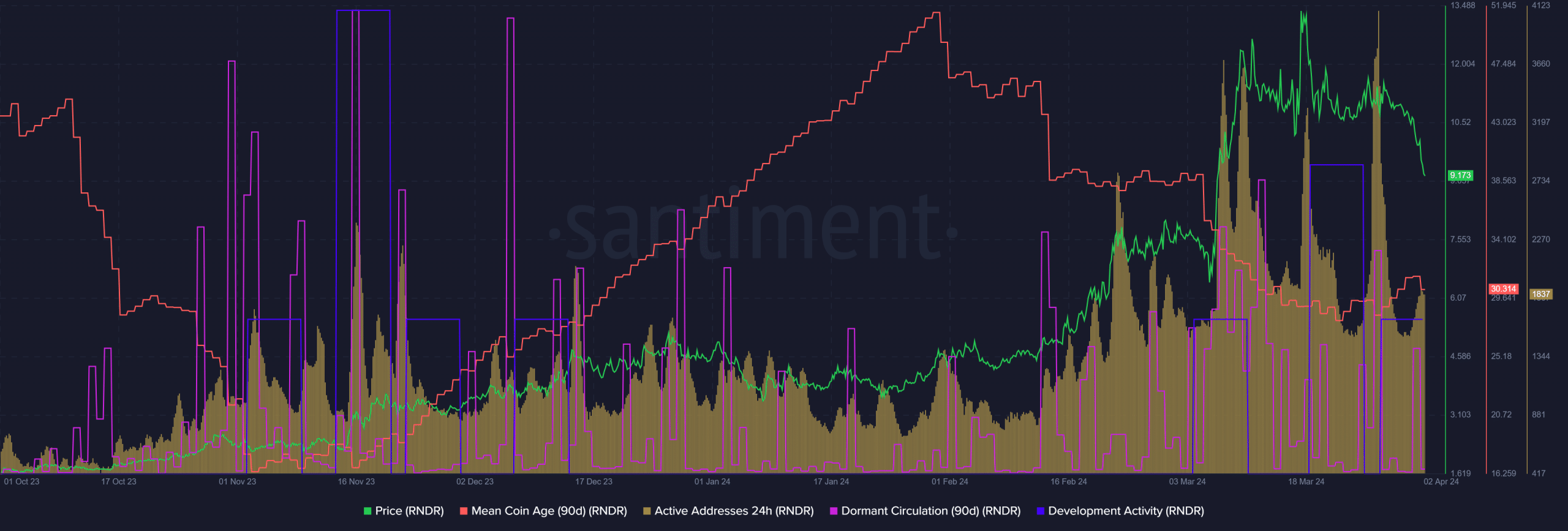 RNDR Santiment