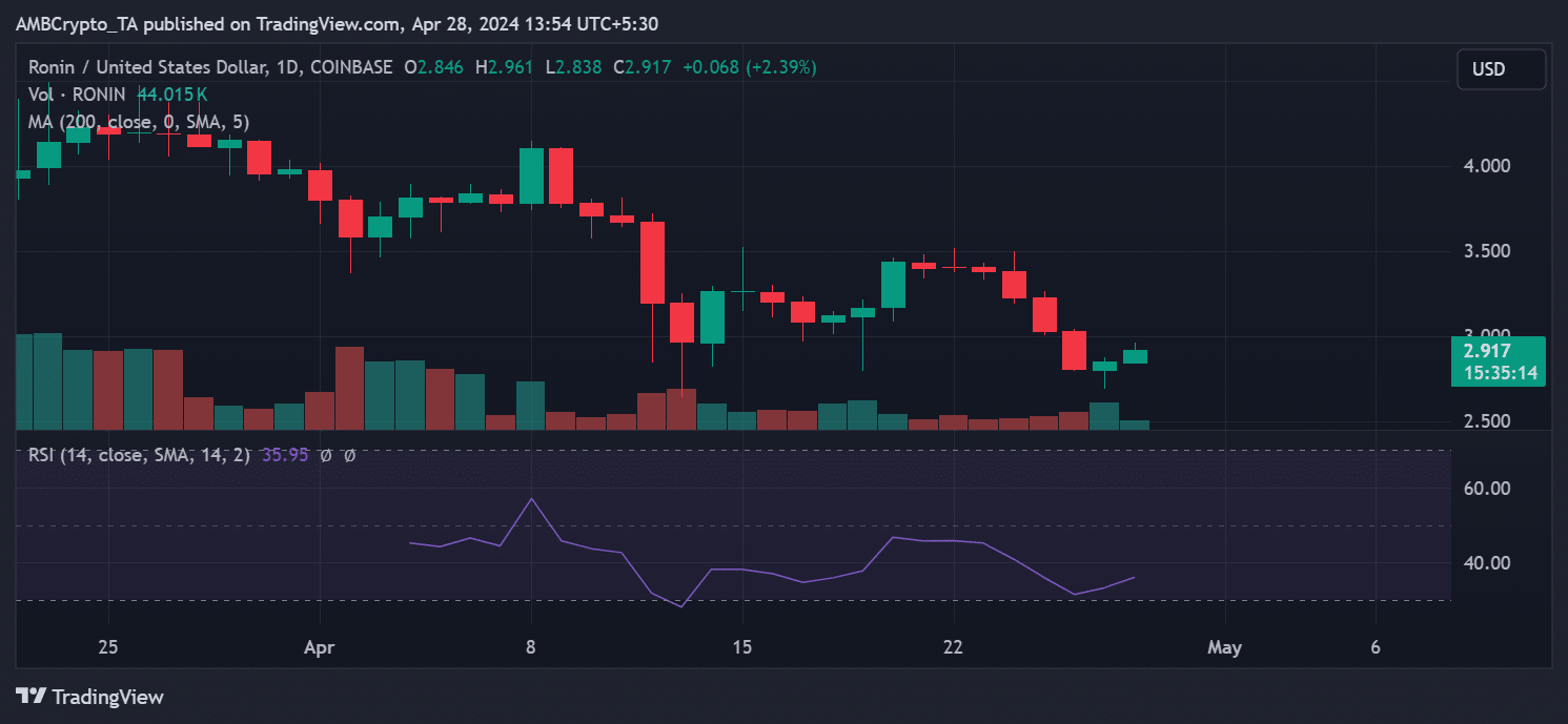 Ronin price trend