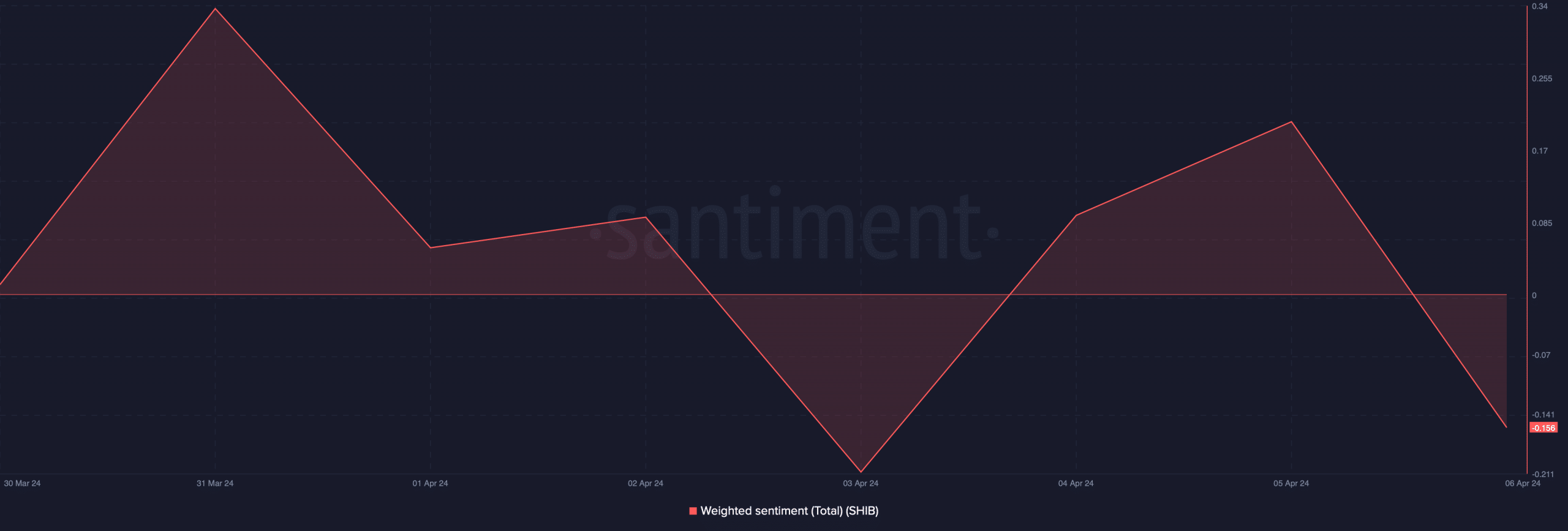 Shiba Inu's weighted sentiment dropped 