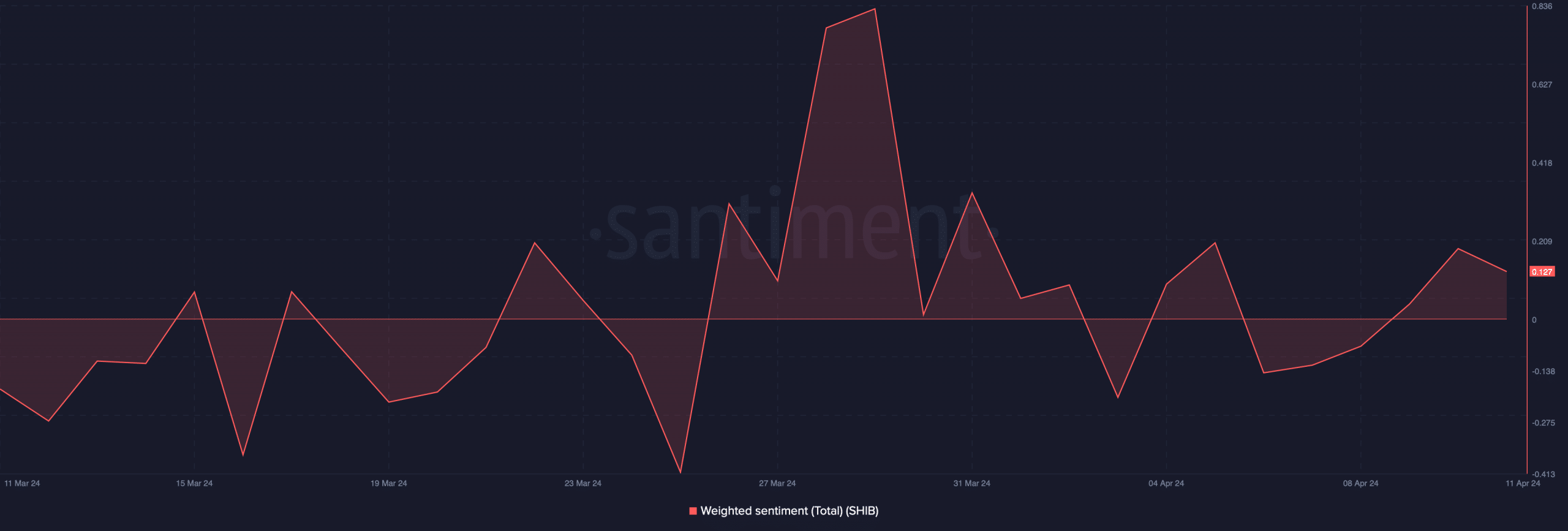 Shiba Inu's weighted sentiment increased