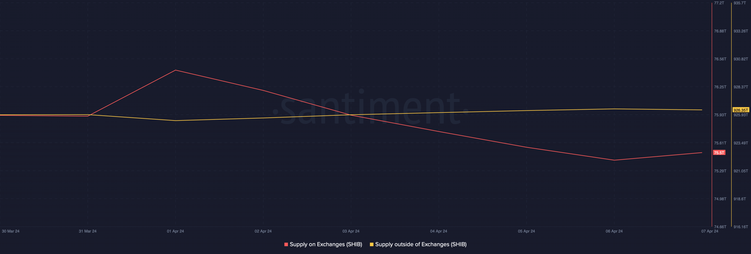 Buying pressure on SHIB was high