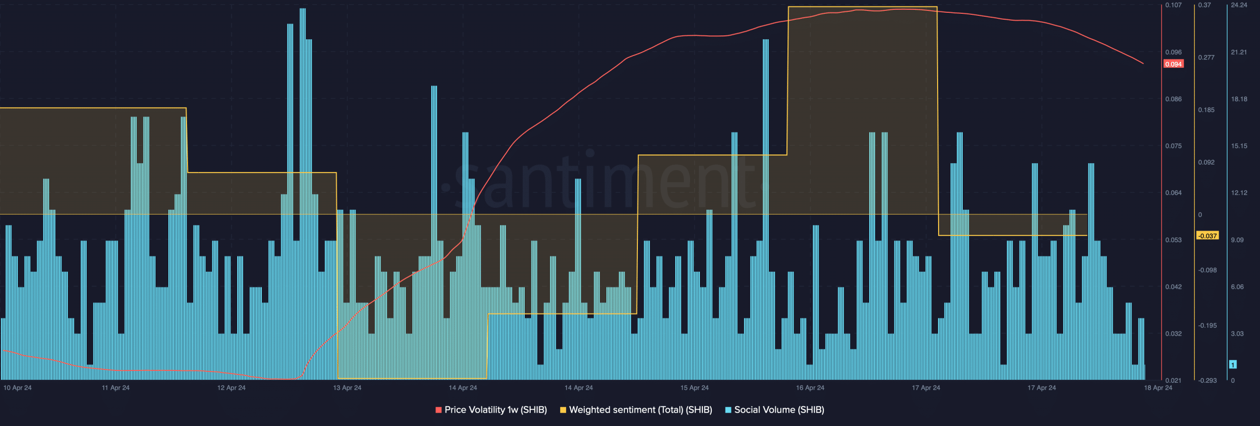 SHIB's 1-week price volatility increased