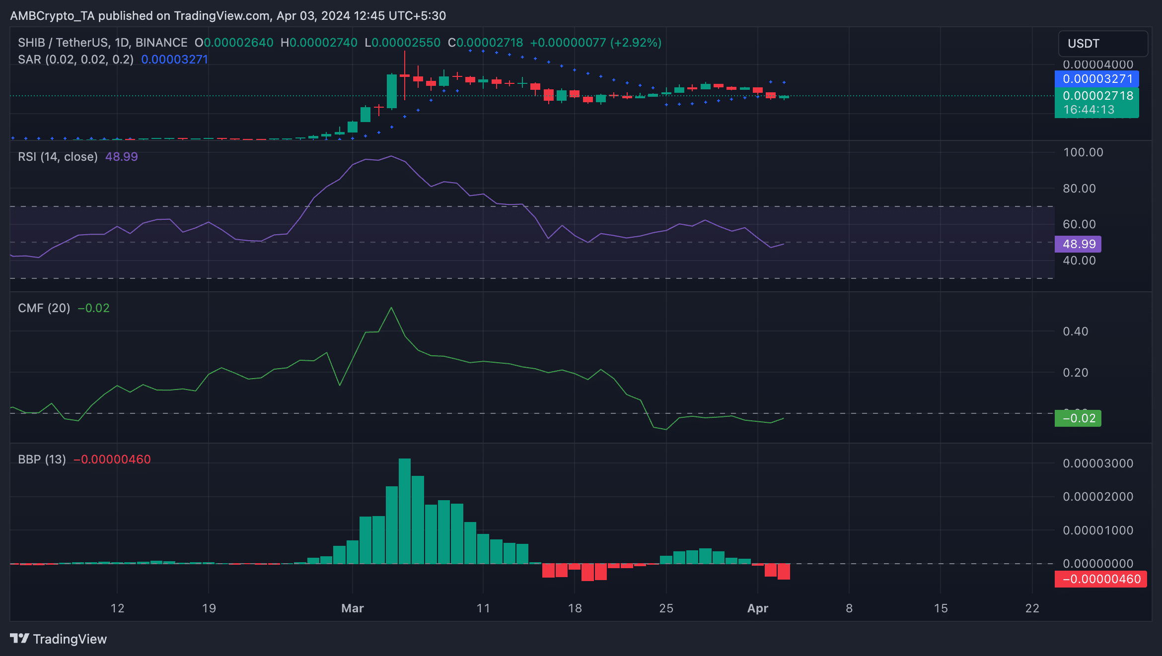 SHIB 1-Day TradingView