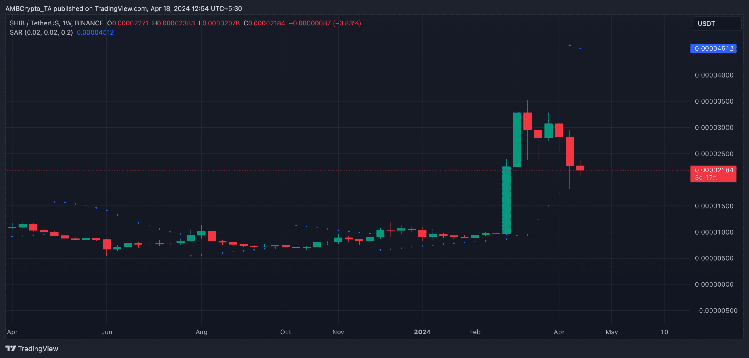 SHIB 1W Tradingview