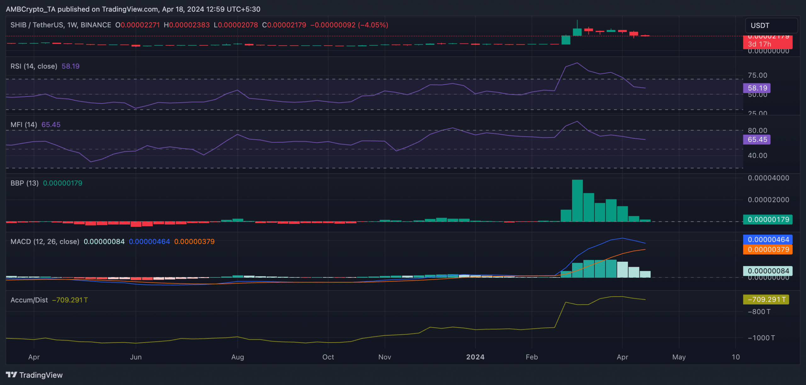 SHIB 1W TradingView