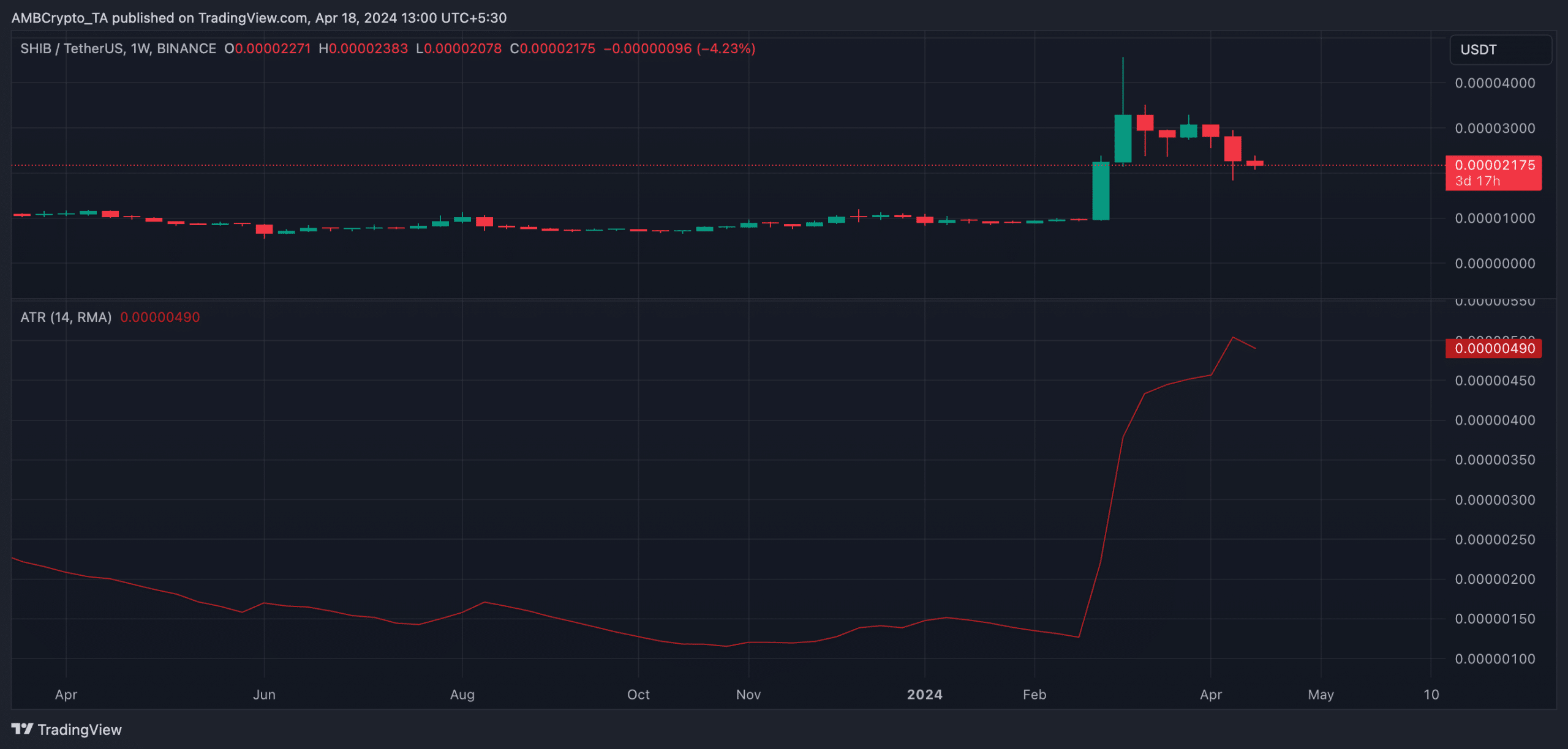 SHIB 1W TradingView