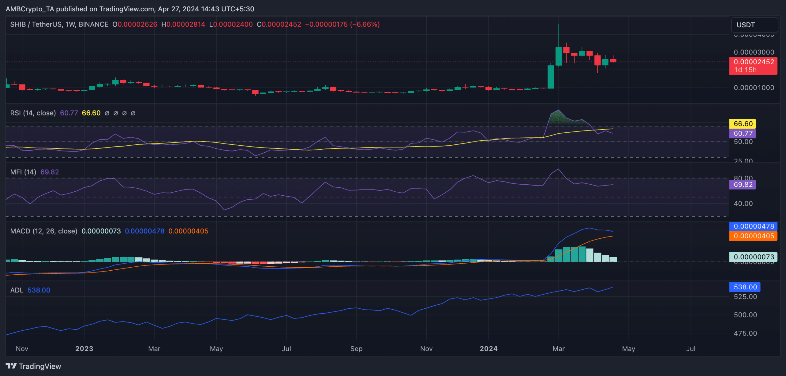 SHIB 1D TradingView